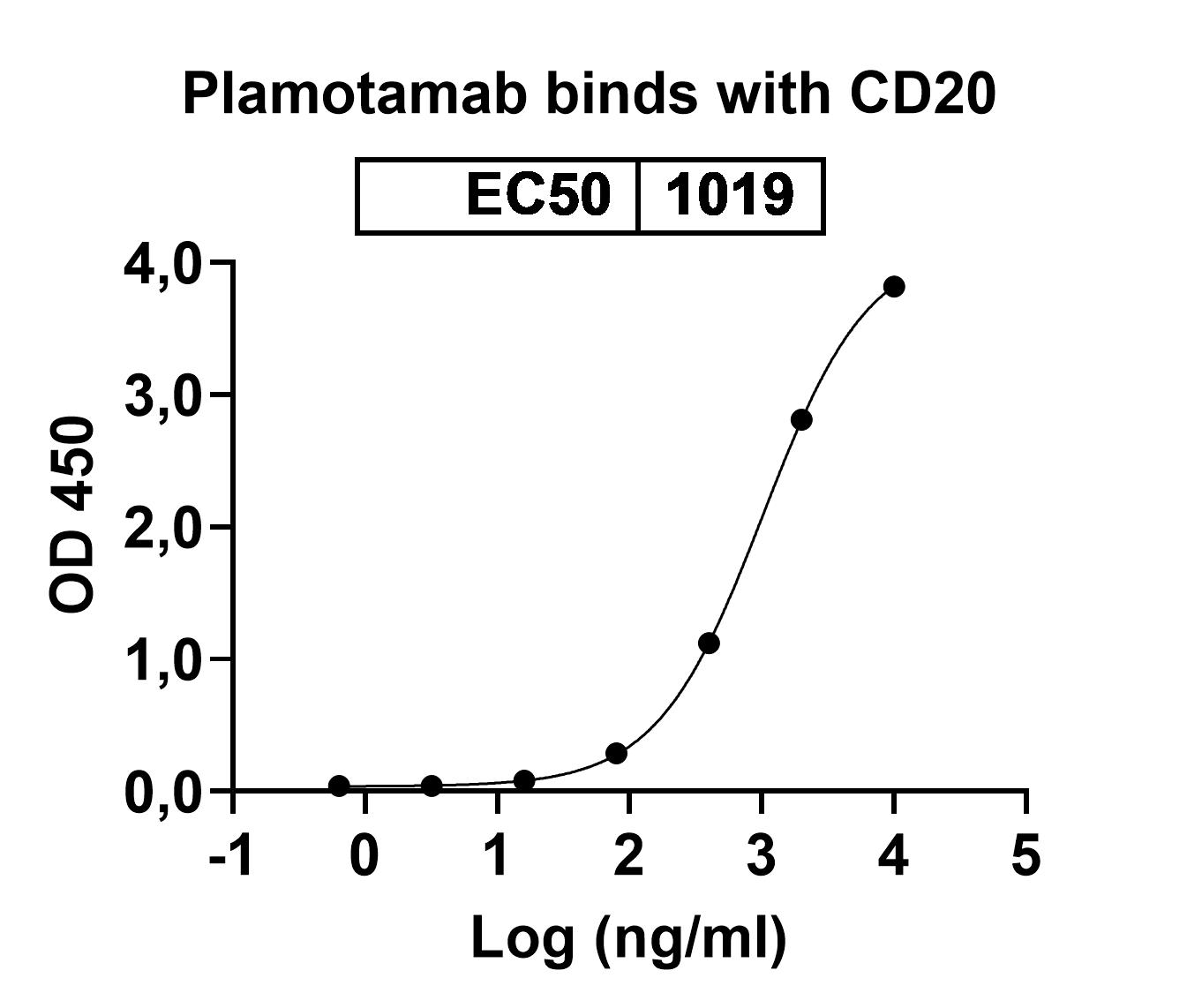 Plamotamab Biosimilar - Anti-CD20;MS4A1 and CD3E mAb - Research Grade in ELISA Assay