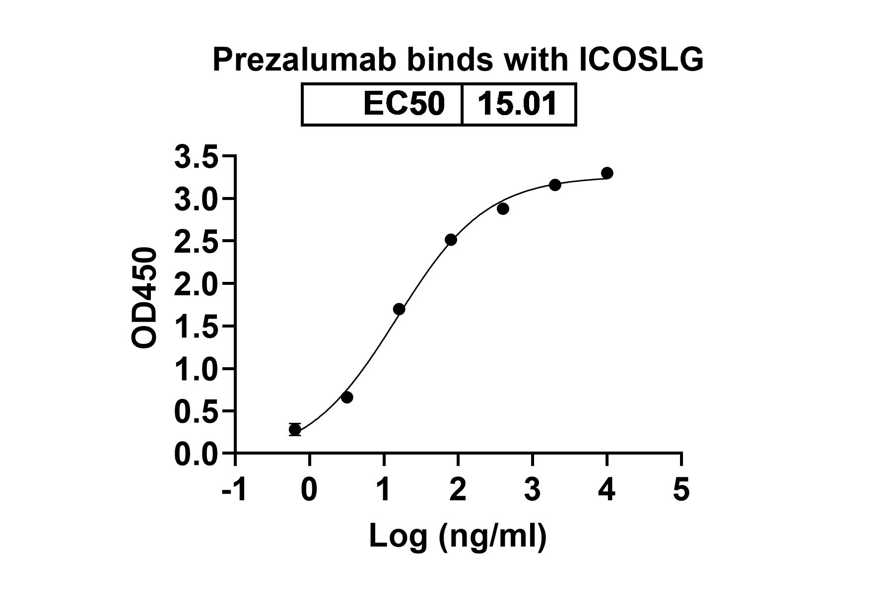 Prezalumab Biosimilar - Anti-CD275;ICOSLG mAb - Research Grade in ELISA Assay