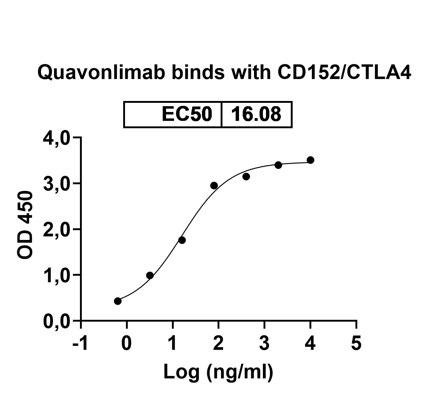 Quavonlimab Biosimilar - Anti-CTLA4 mAb - Research Grade in ELISA Assay