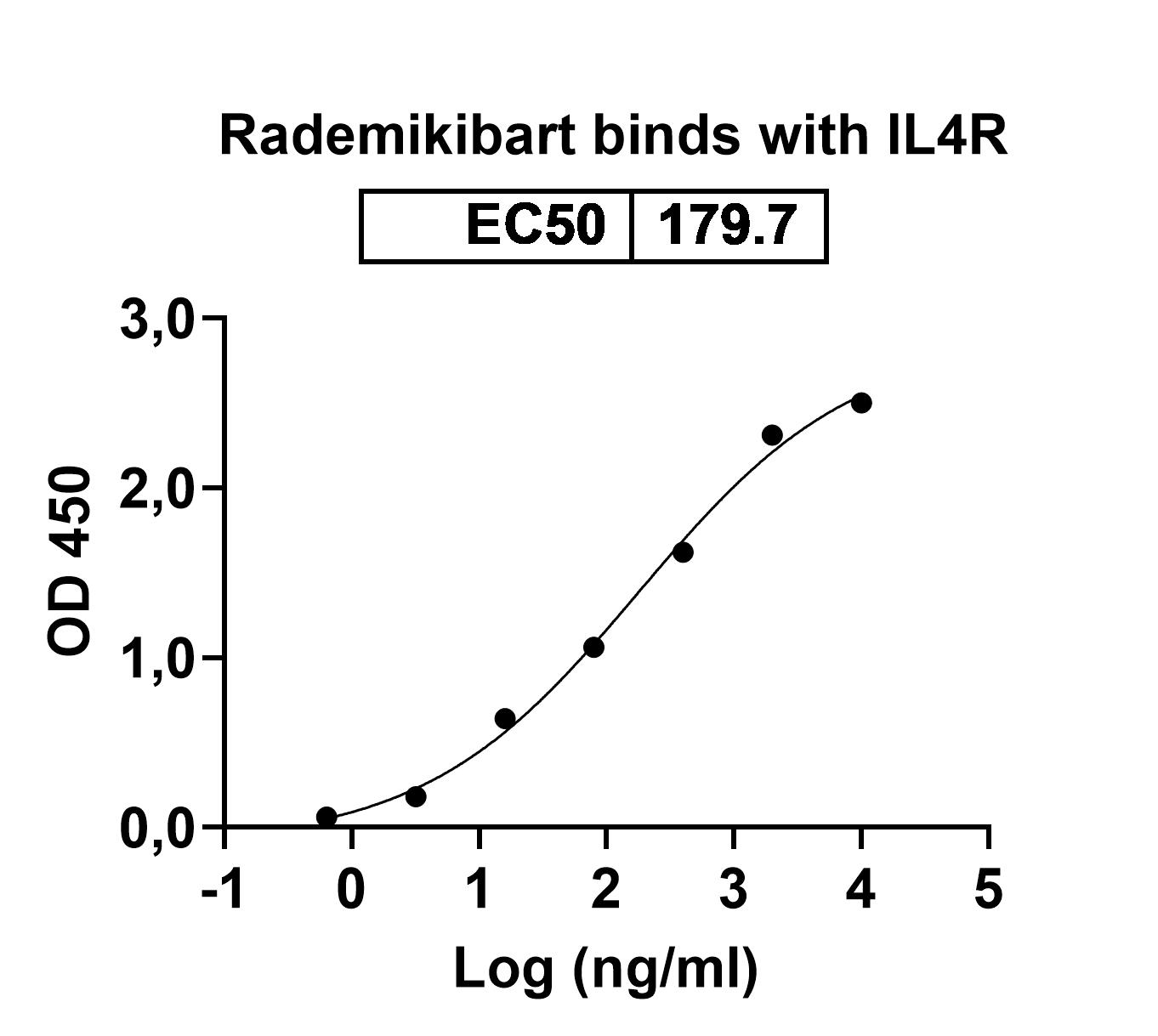 Research Grade Rademikibart in ELISA Assay