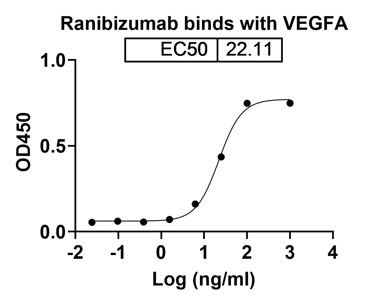 Ranibizumab Biosimilar - Anti-VEGF mAb - Research Grade binds to Human VEGF Recombinant Protein in ELISA Assay