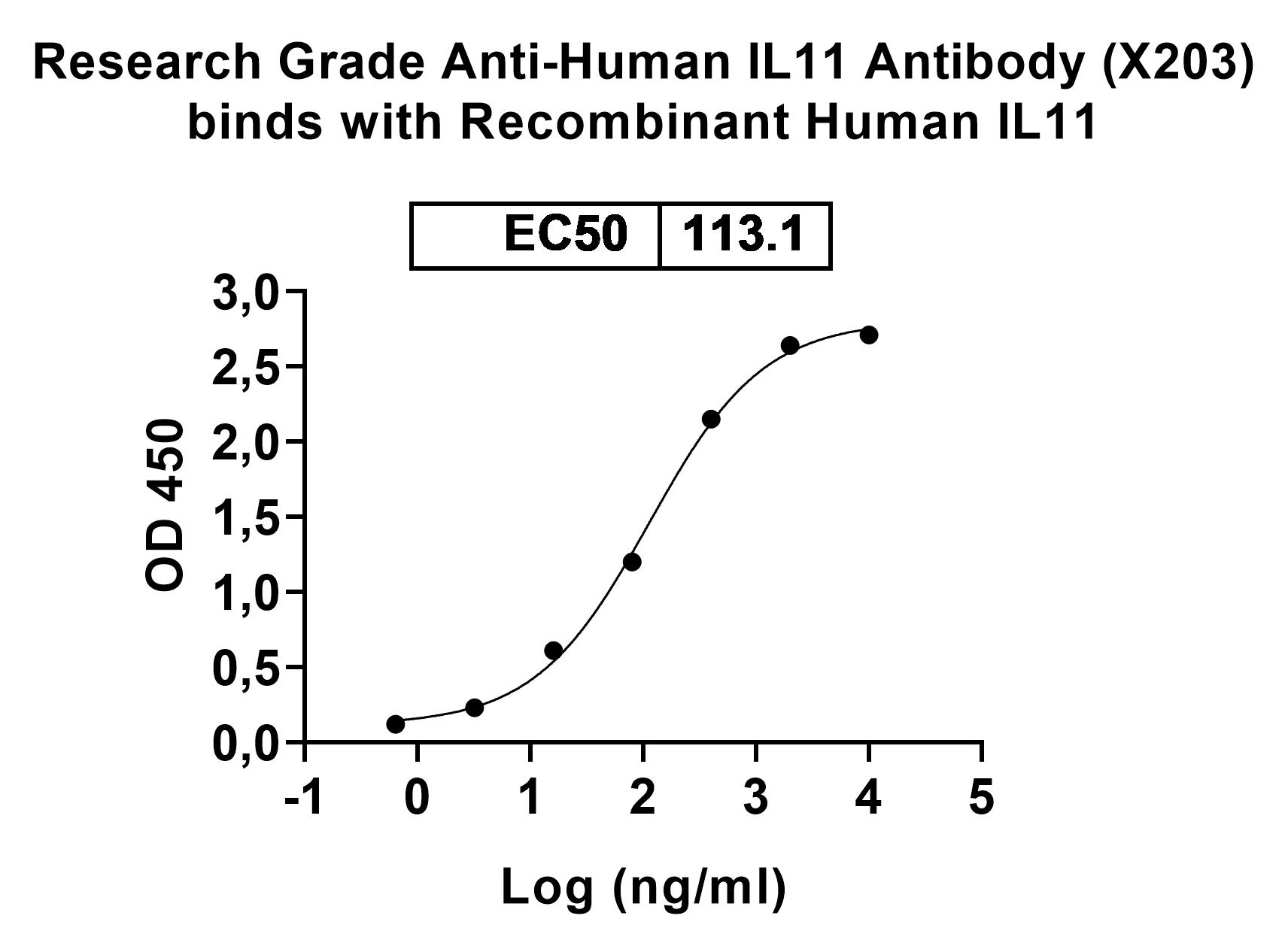Recombinant Human IL11 Protein, N-His-SUMO in ELISA Assay