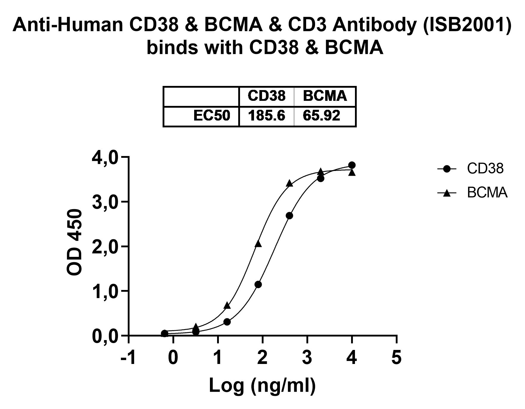 Research Grade Anti-Human CD38 & BCMA & CD3 Antibody (ISB2001) in ELISA Assay