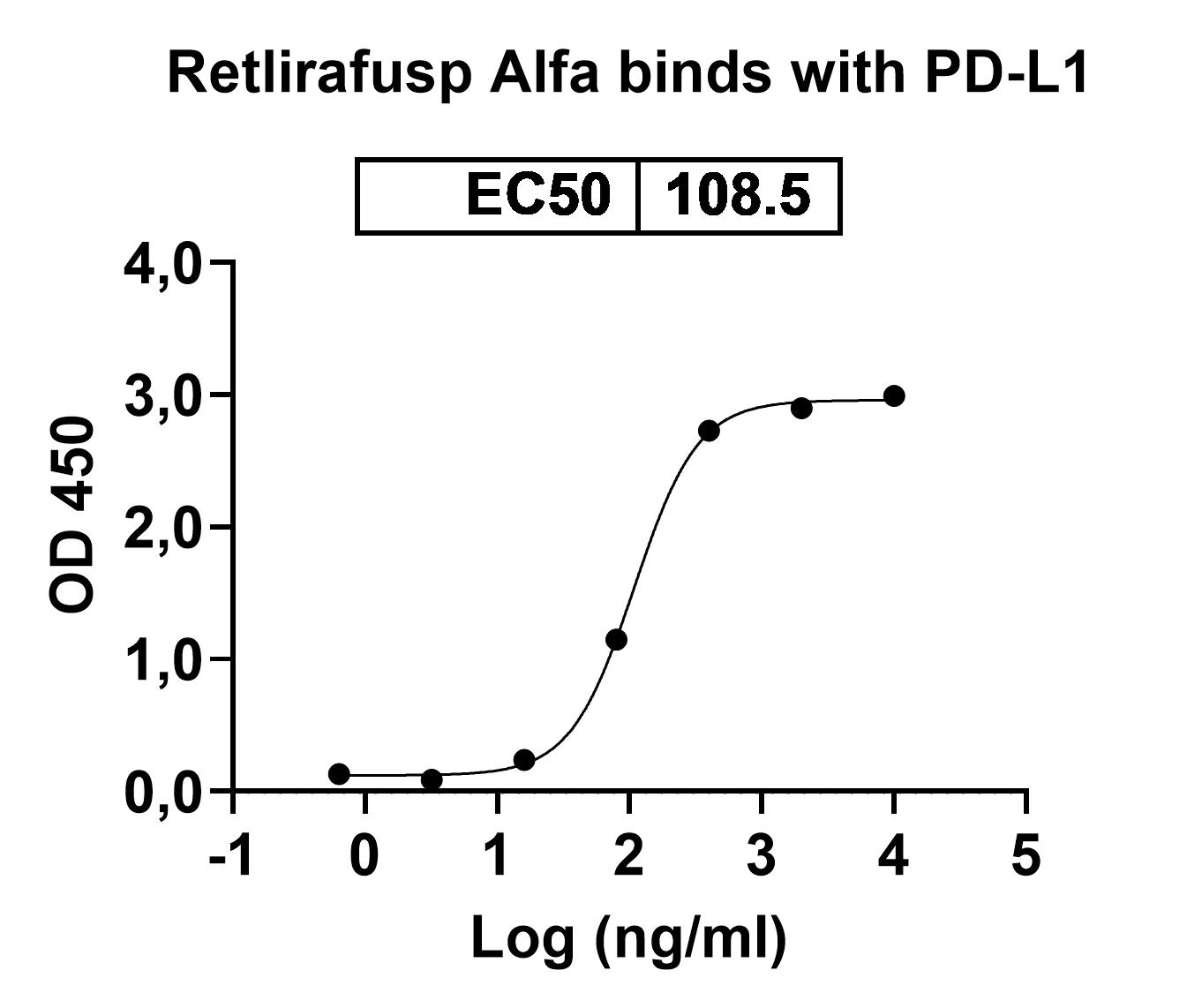 Research Grade Retlirafusp Alfa binds to Human CD274 recombinant protein in ELISA Assay