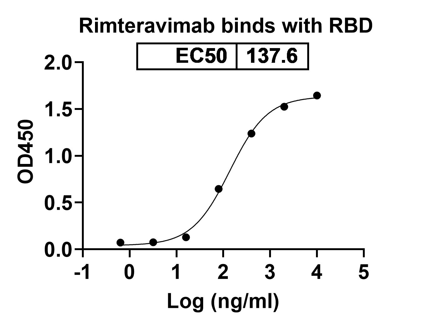 Rimteravimab Biosimilar - Anti-Spike RBD mAb - Research Grade in ELISA Assay