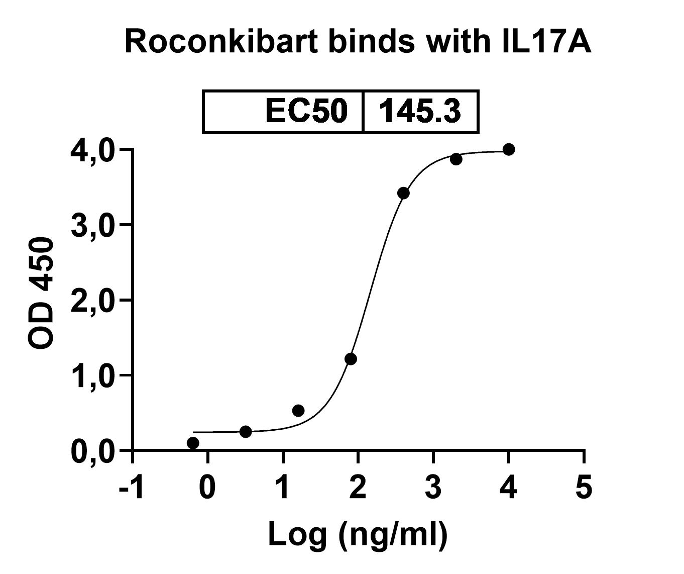 Research Grade Roconkibart in ELISA Assay