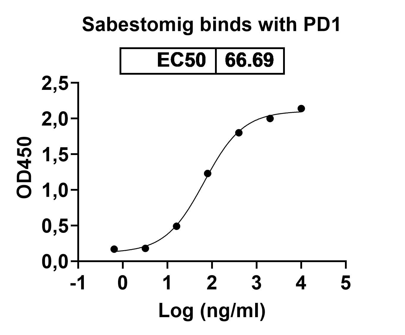 Research Grade Sabestomig in ELISA Assay