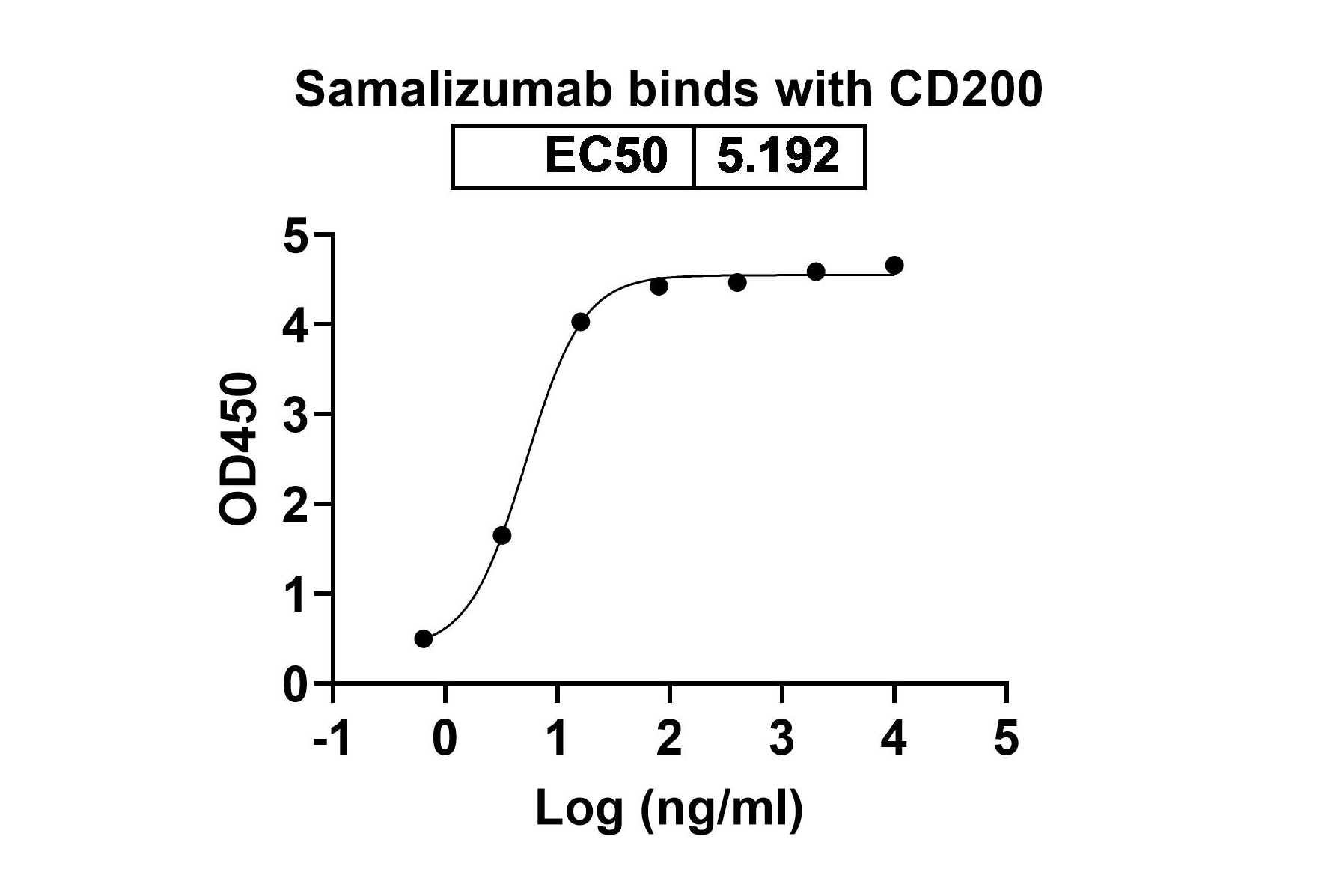 Samalizumab Biosimilar - Anti-CD200 mAb - Research Grade binds to Human CD200 recombinant protein in ELISA Assay