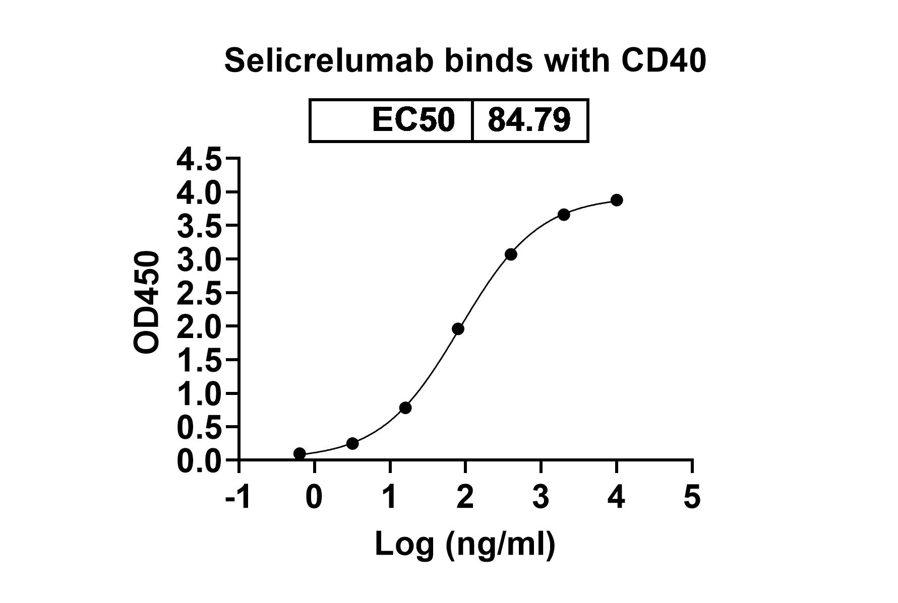 Selicrelumab Biosimilar - Anti-CD40; TNFRSF5 mAb - Research Grade in ELISA Assay