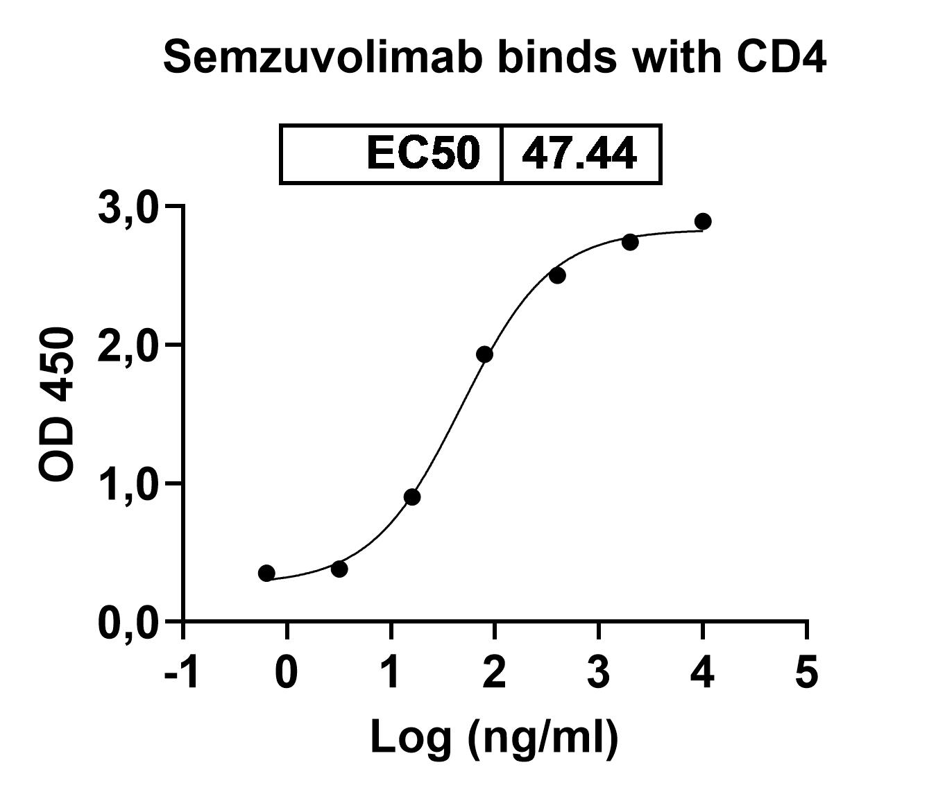 Semzuvolimab Biosimilar - Anti-CD4 mAb - Research Grade binds to Human CD4 Recombinant Protein, N-His in ELISA Assay