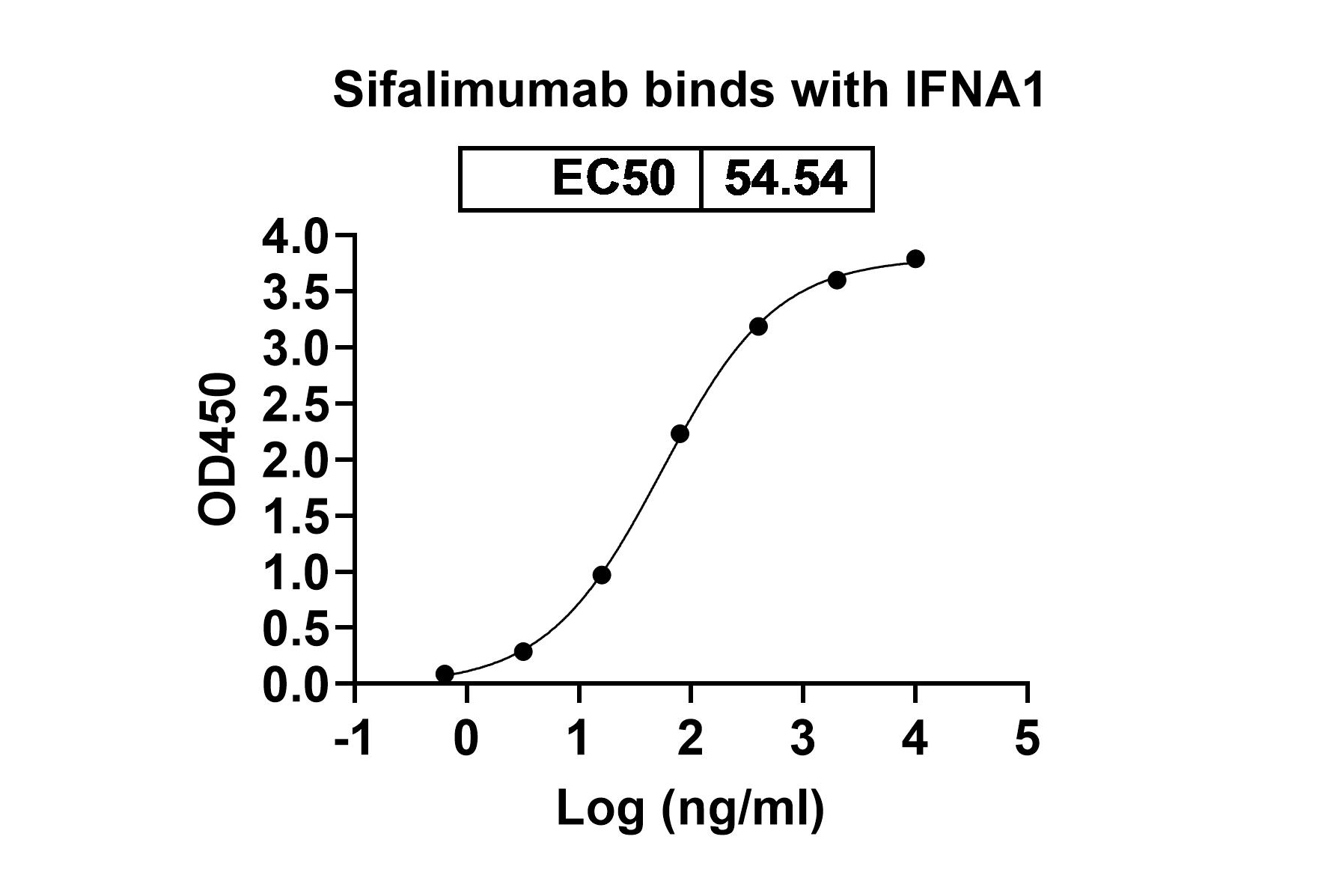 Sifalimumab Biosimilar - Anti-IFNA1 mAb - Research Grade binds to IFNA1 recombinant protein in ELISA Assay