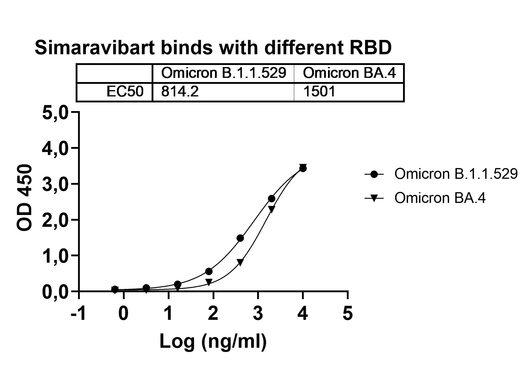 Simaravibart Biosimilar - Anti-SARS-CoV-2 RBD mAb - Research Grade in ELISA Assay