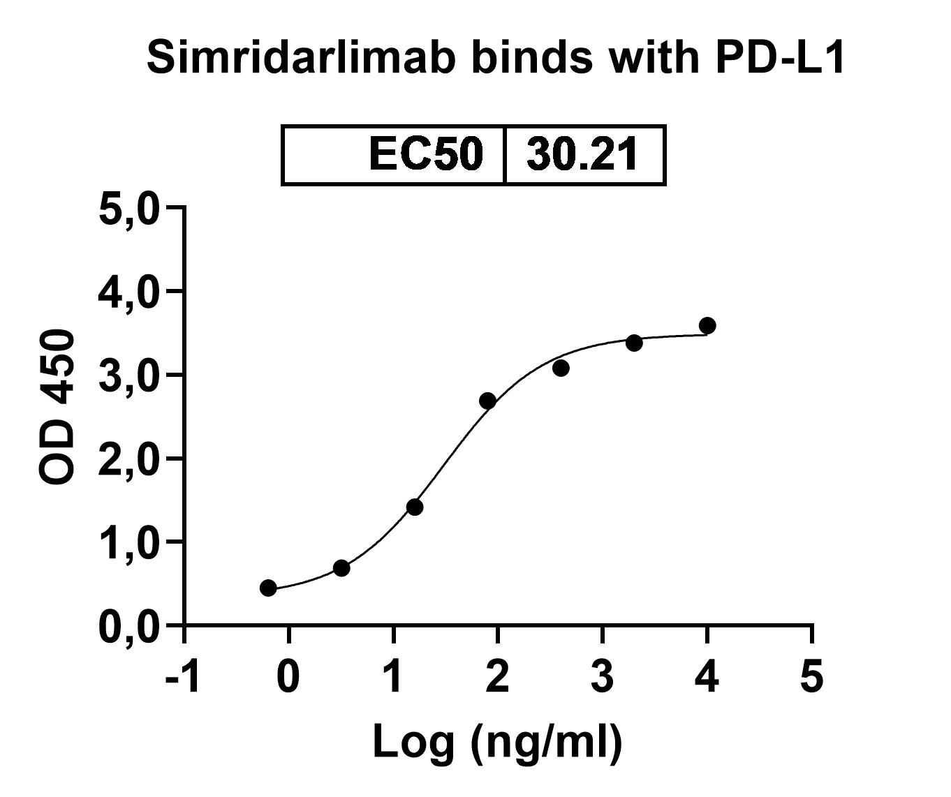 Simridarlimab Biosimilar - Anti-PDL1 & MER6 mAb - Research Grade in ELISA Assay