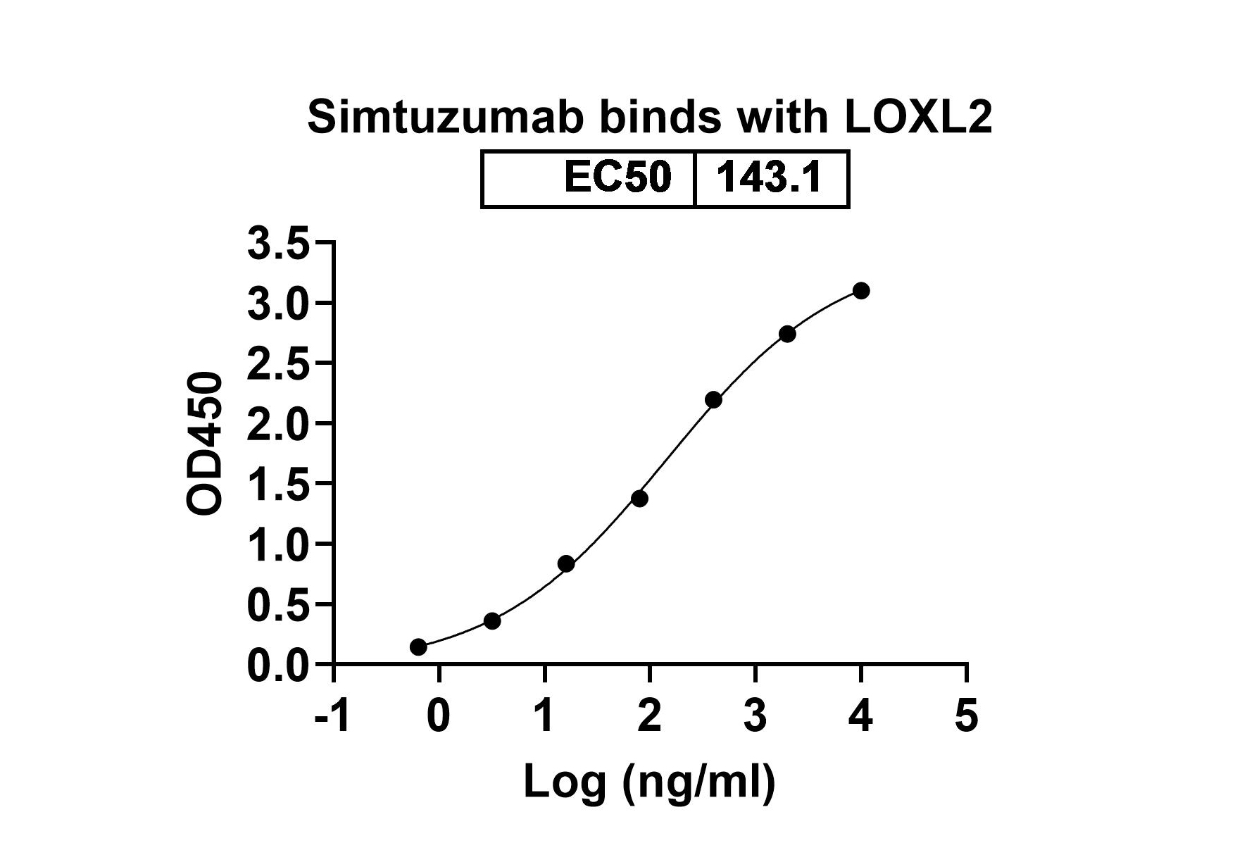 Simtuzumab Biosimilar - Anti-LOXL2 mAb - Research Grade binds to Recombinant Mouse LOXL2 Protein, N-His in ELISA Assay