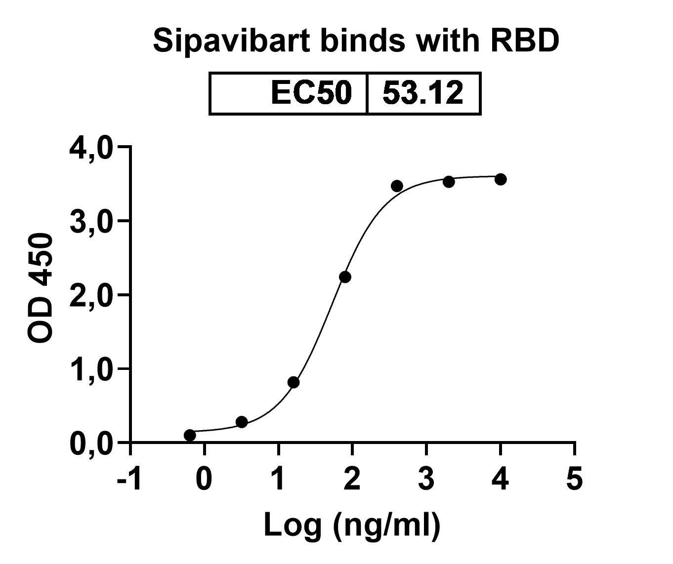 Research Grade Sipavibart in ELISA Assay