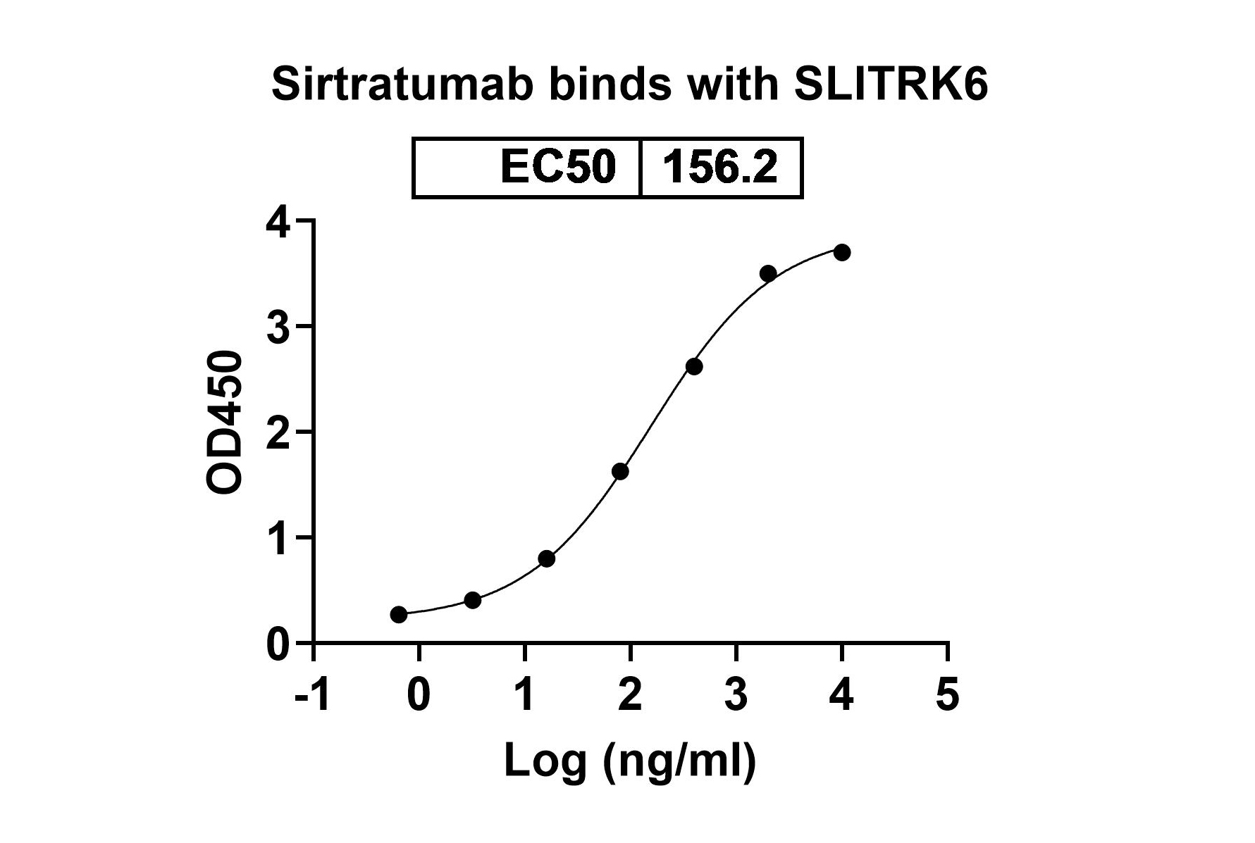 Sirtratumab Biosimilar - Anti-SLITRK6 mAb - Research Grade in ELISA Assay