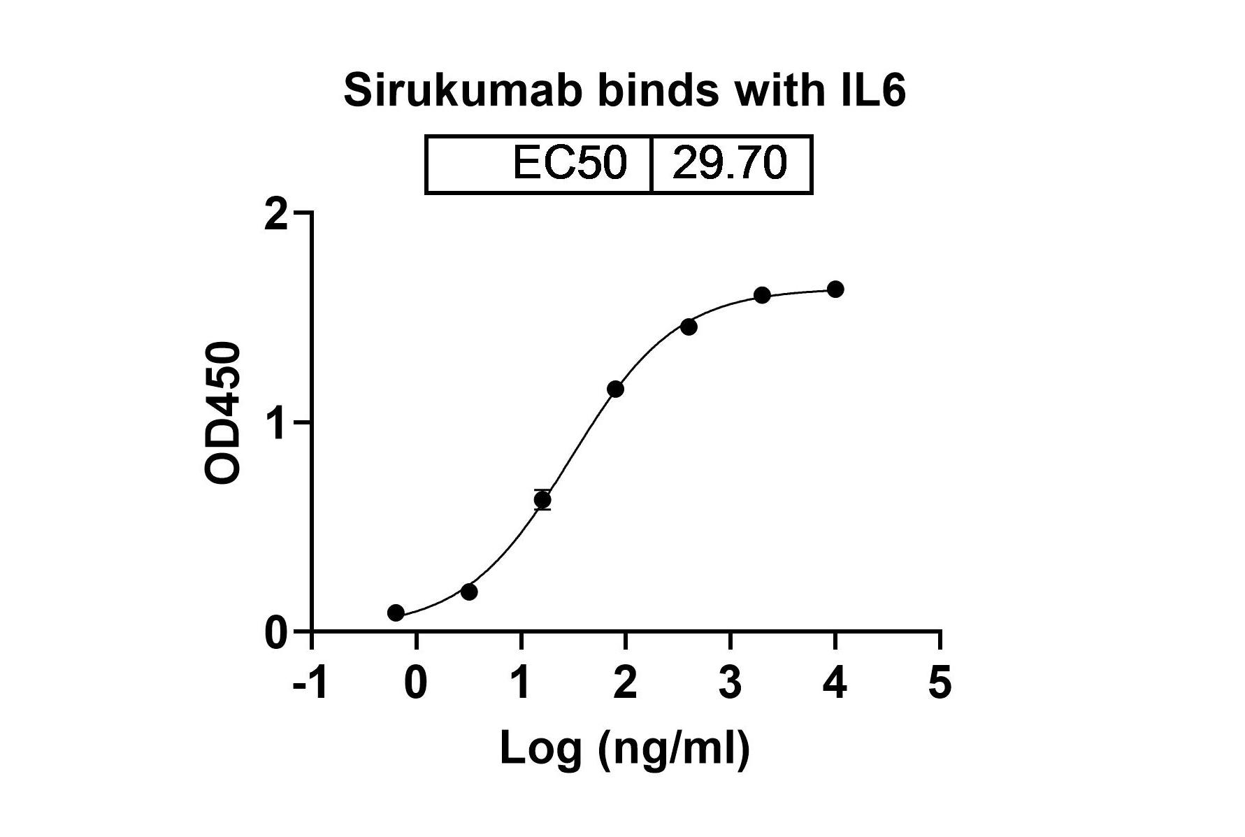 Sirukumab Biosimilar - Anti-IL6  mAb - Research Grade binds to IL6, C-His, recombinant protein in ELISA Assay