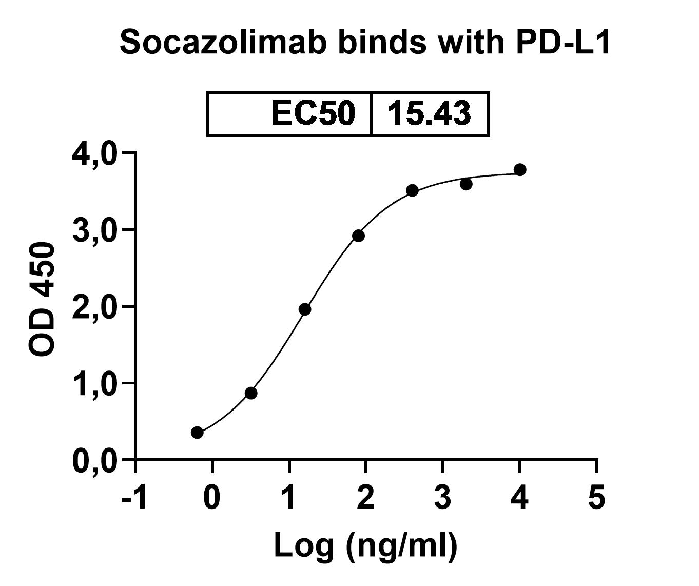 Socazolimab Biosimilar - Anti-PDL1 mAb - Research Grade in ELISA Assay