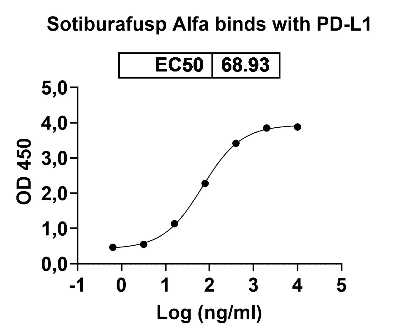 Research Grade Sotiburafusp Alfa in ELISA Assay