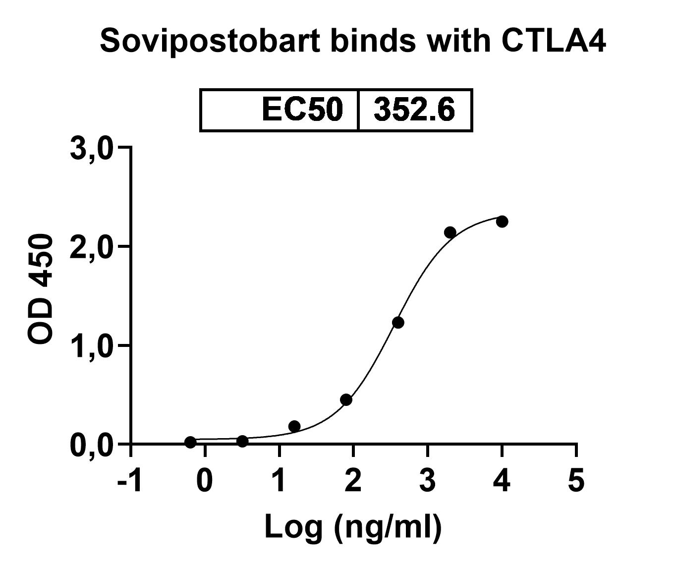 Research Grade Sovipostobart binds to Mouse CD152 recombinant protein in ELISA Assay