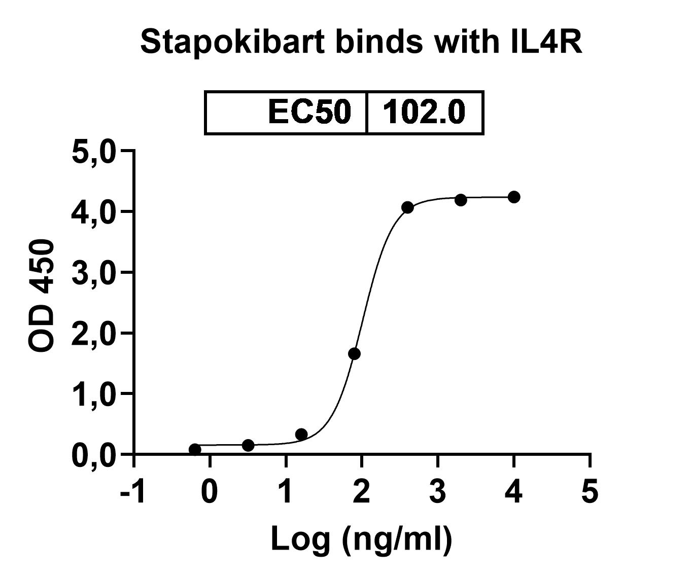 Research Grade Stapokibart in ELISA Assay