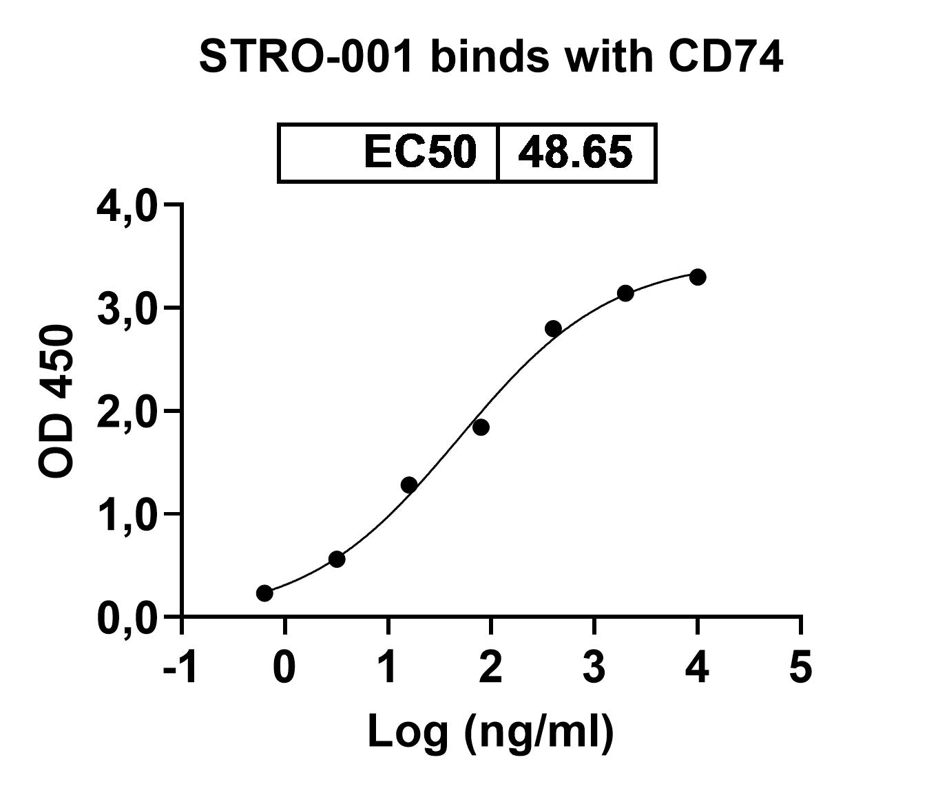 STRO-001 Biosimilar - Anti-CD74 mAb - Research Grade in ELISA Assay