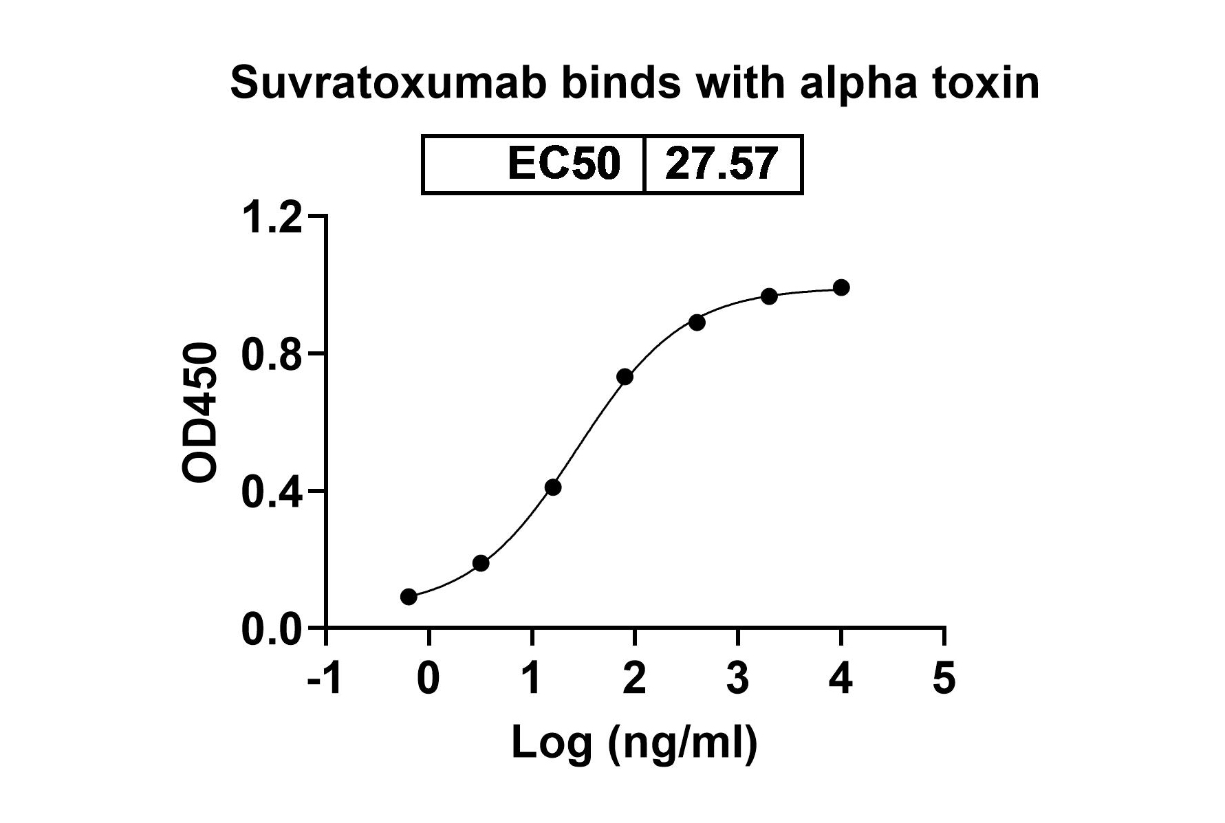 Suvratoxumab Biosimilar - Anti-Alpha-toxin;hly mAb - Research Grade in ELISA Assay