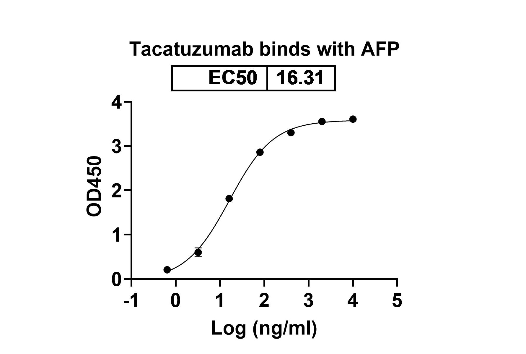 Tacatuzumab Biosimilar - Anti-AFP;Alpha-fetoprotein mAb - Research Grade in ELISA Assay