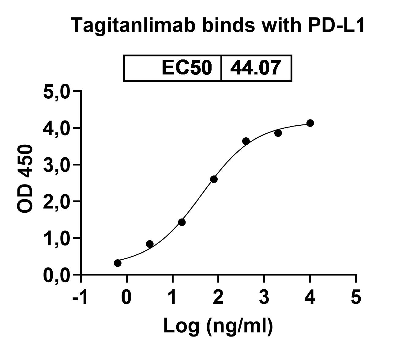 Tagitanlimab Biosimilar - Anti-PDL1 mAb - Research Grade in ELISA Assay