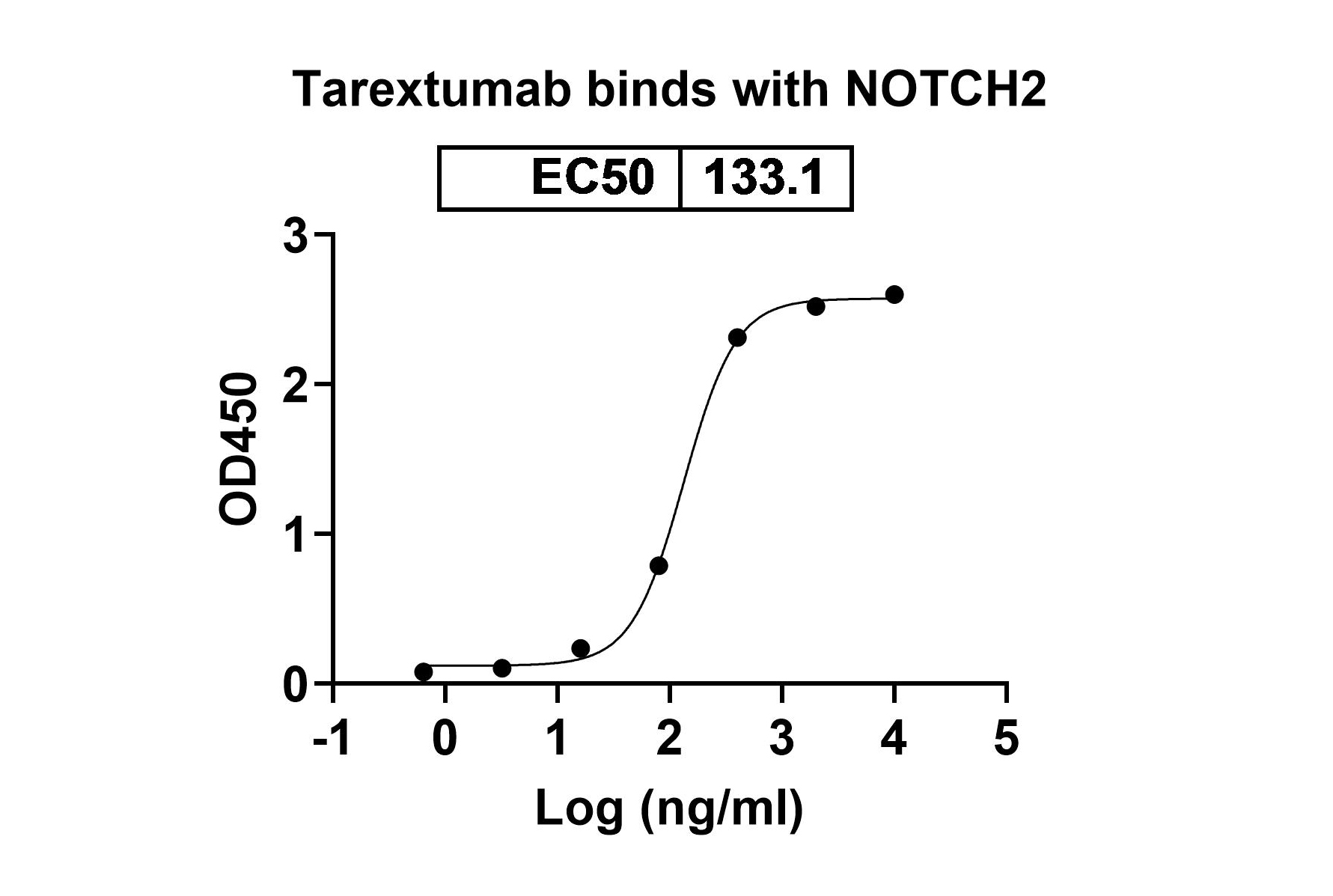 Tarextumab Biosimilar - Anti-NOTCH2;NOTCH3 mAb - Research Grade binds to Human CD52 recombinant protein in ELISA Assay