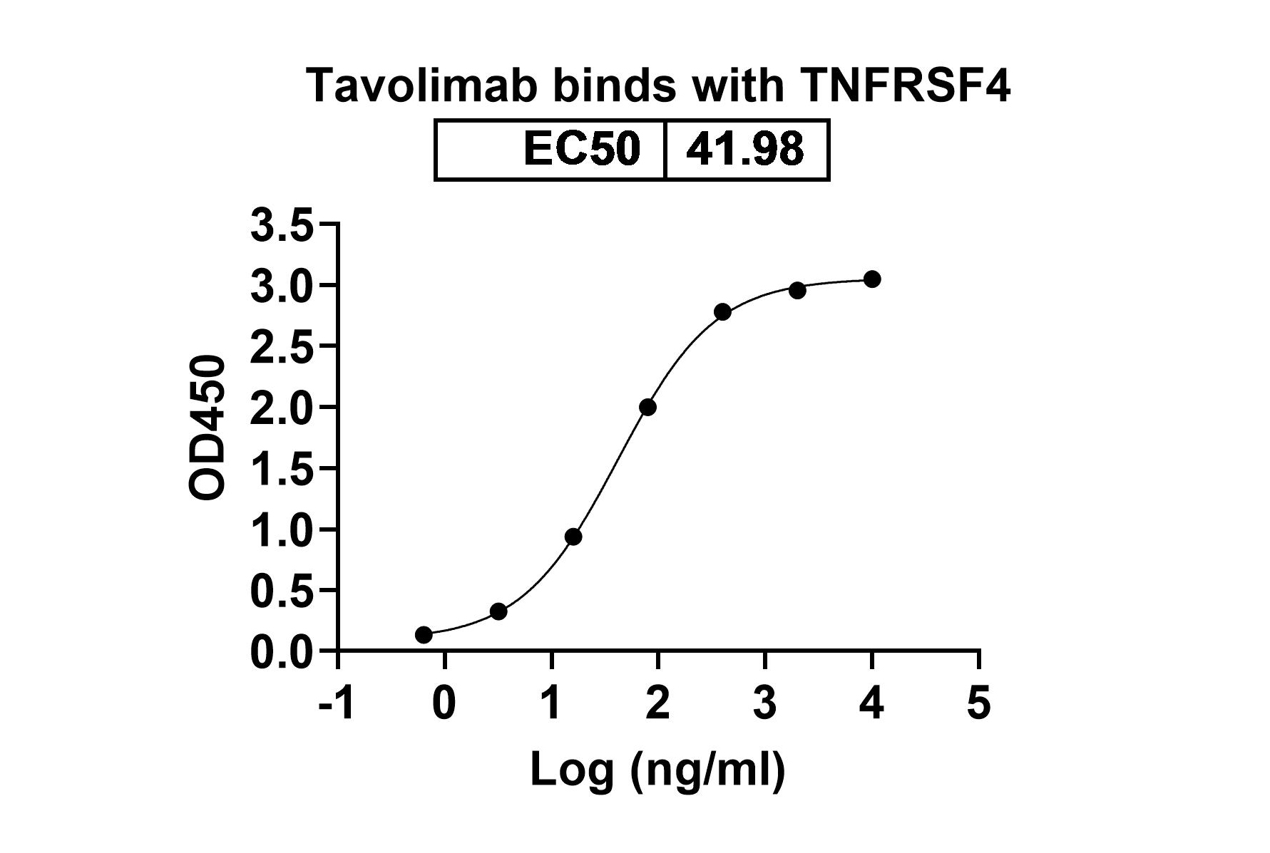 Tavolimab Biosimilar - Anti-CD134;OX40 mAb - Research Grade in ELISA Assay