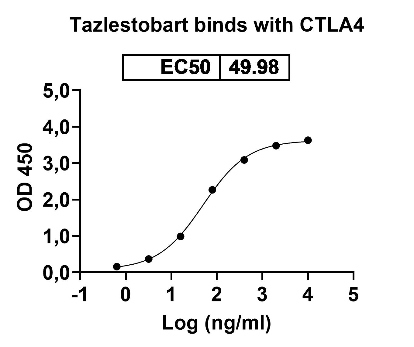 Tazlestobart Biosimilar - Research Grade binds to Mouse CD152 recombinant protein in ELISA Assay