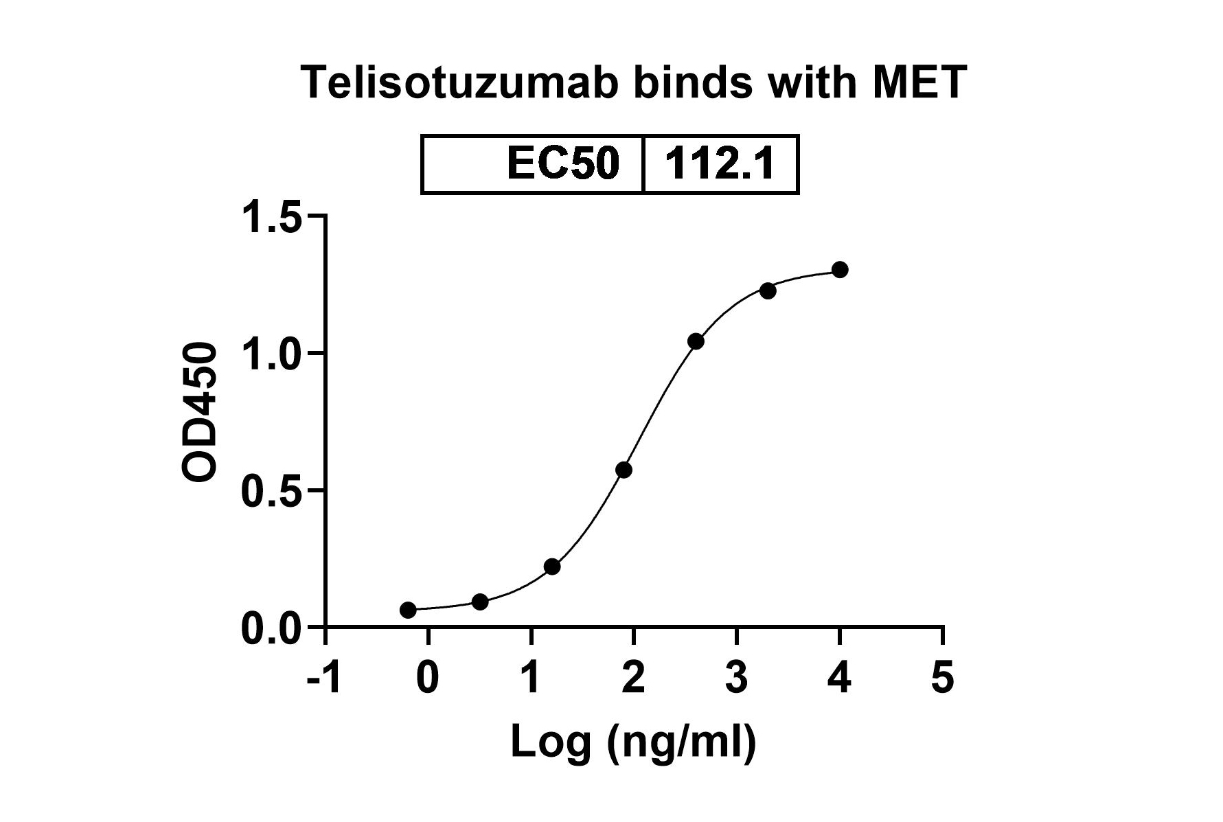 Telisotuzumab Biosimilar - Anti-MET; RCCP2 mAb - Research Grade in ELISA Assay