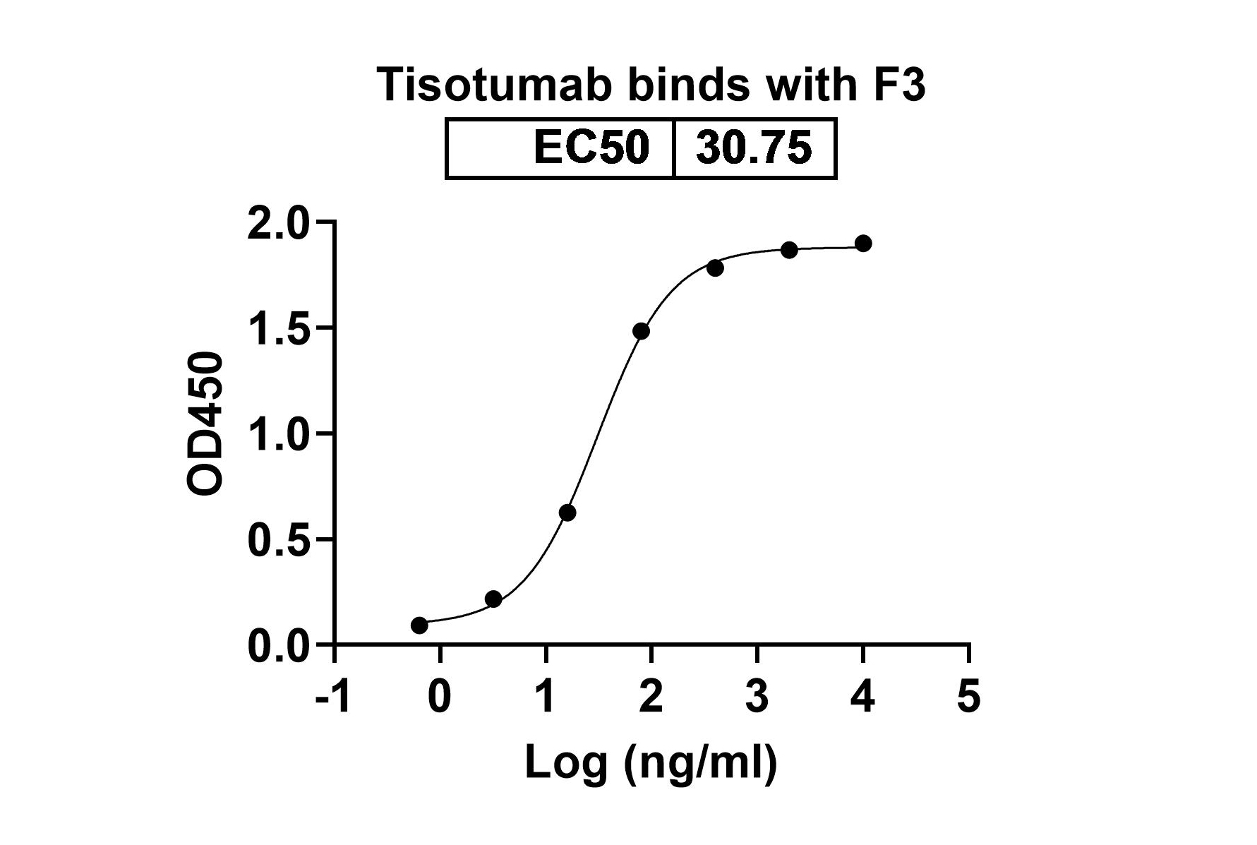 Tisotumab Biosimilar - Anti-F3 ; CD142 mAb - Research Grade in ELISA Assay