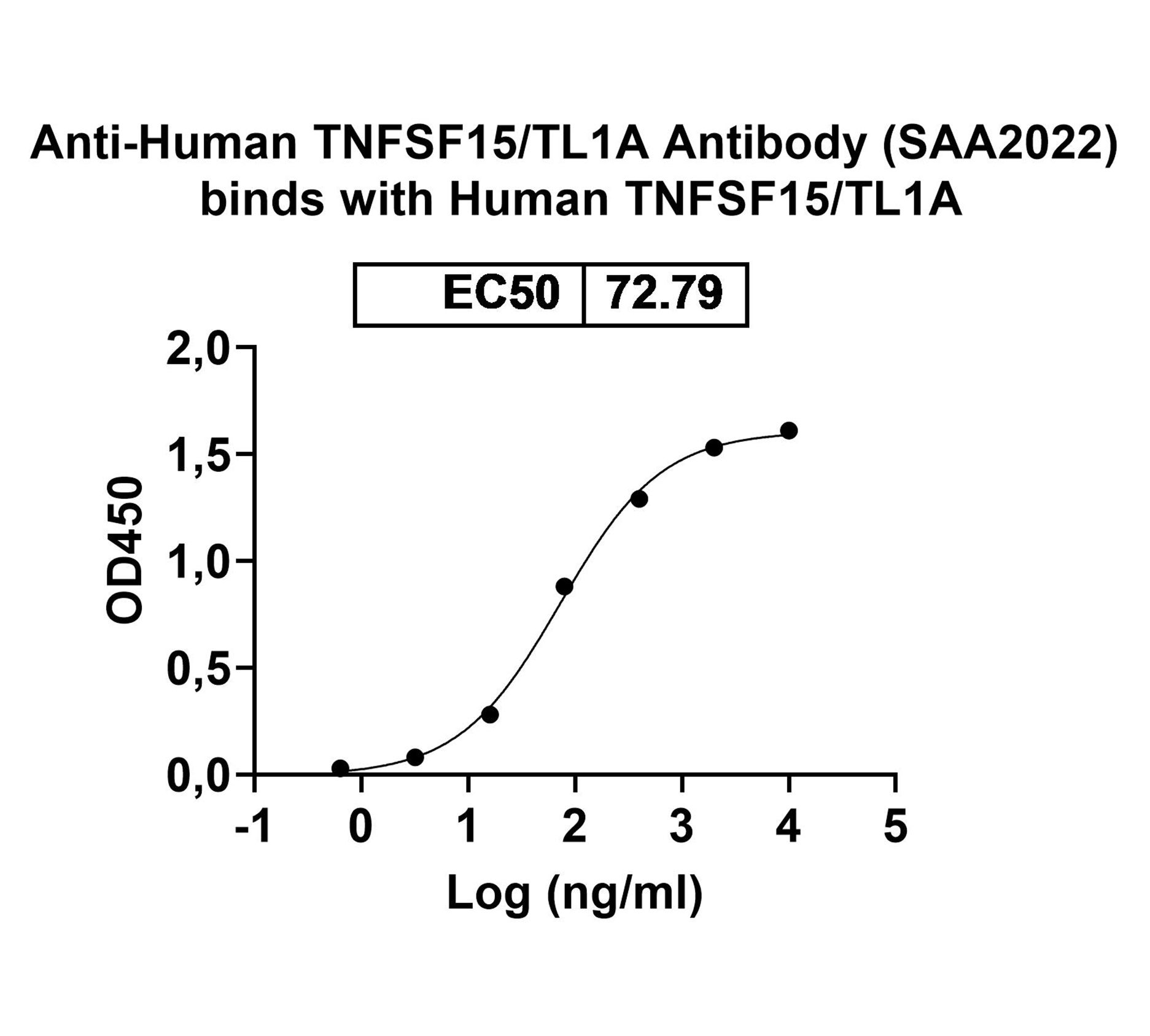 TNFSF15/TL1A Monoclonal Antibody binds to Human TNFSF15/TL1A recombinant protein in ELISA Assay