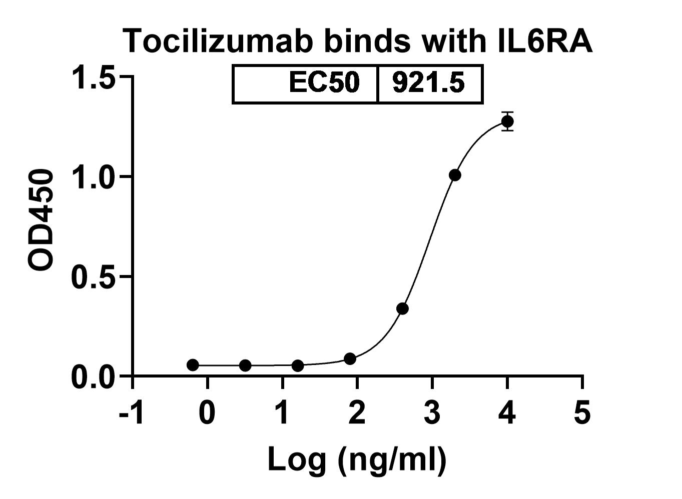 SEC-HPLC of Tocilizumab Biosimilar - Anti-IL-6R mAb - Research Grade
