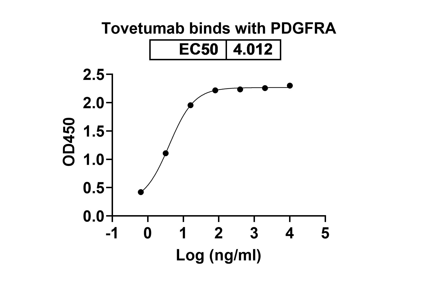 Tovetumab Biosimilar - Anti-PDGFRA ;  PDGFR2;  CD140a mAb - Research Grade in ELISA Assay