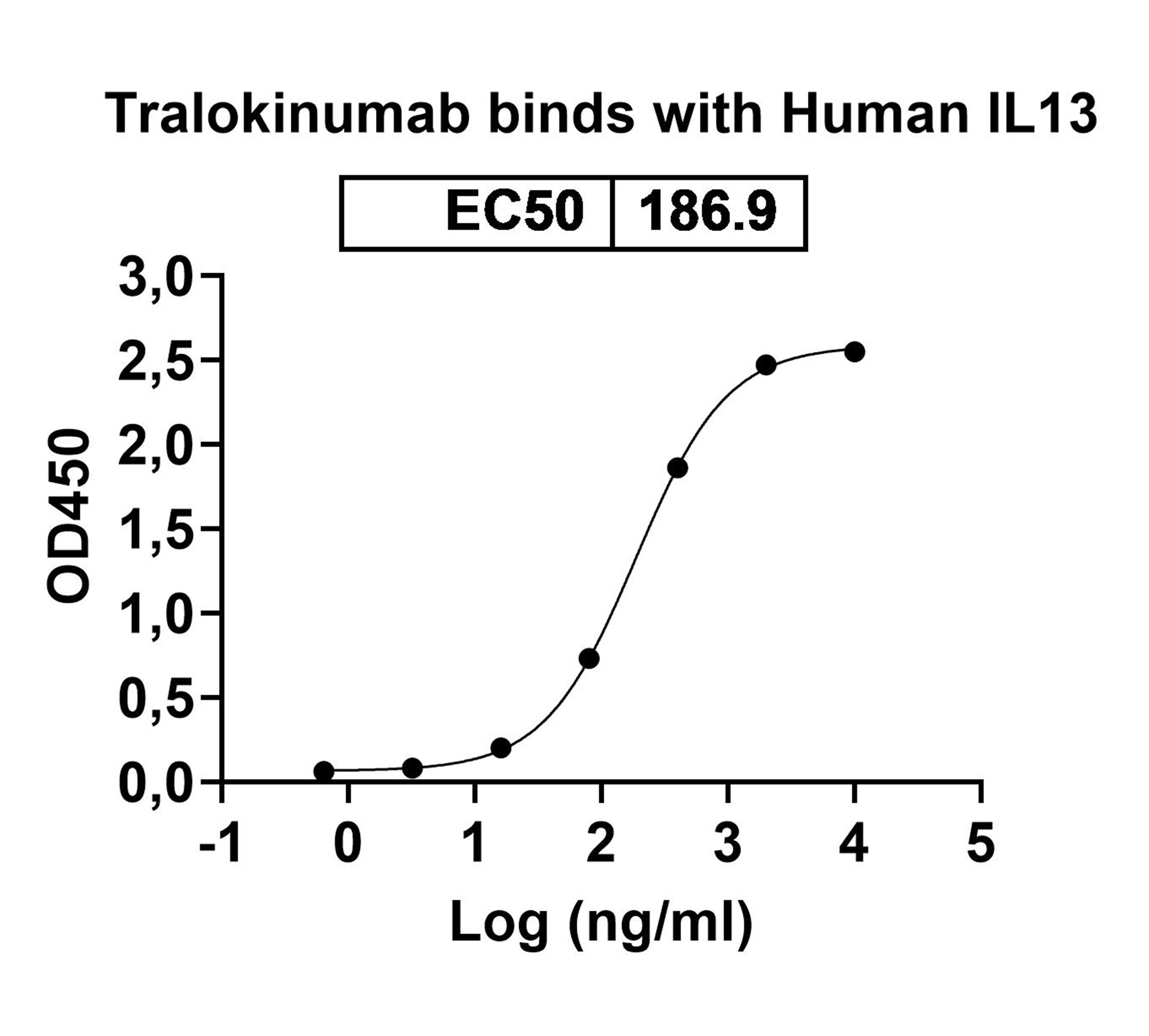 Tralokinumab Biosimilar - Anti-IL13 mAb - Research Grade binds to Mouse IL13 recombinant protein in ELISA Assay