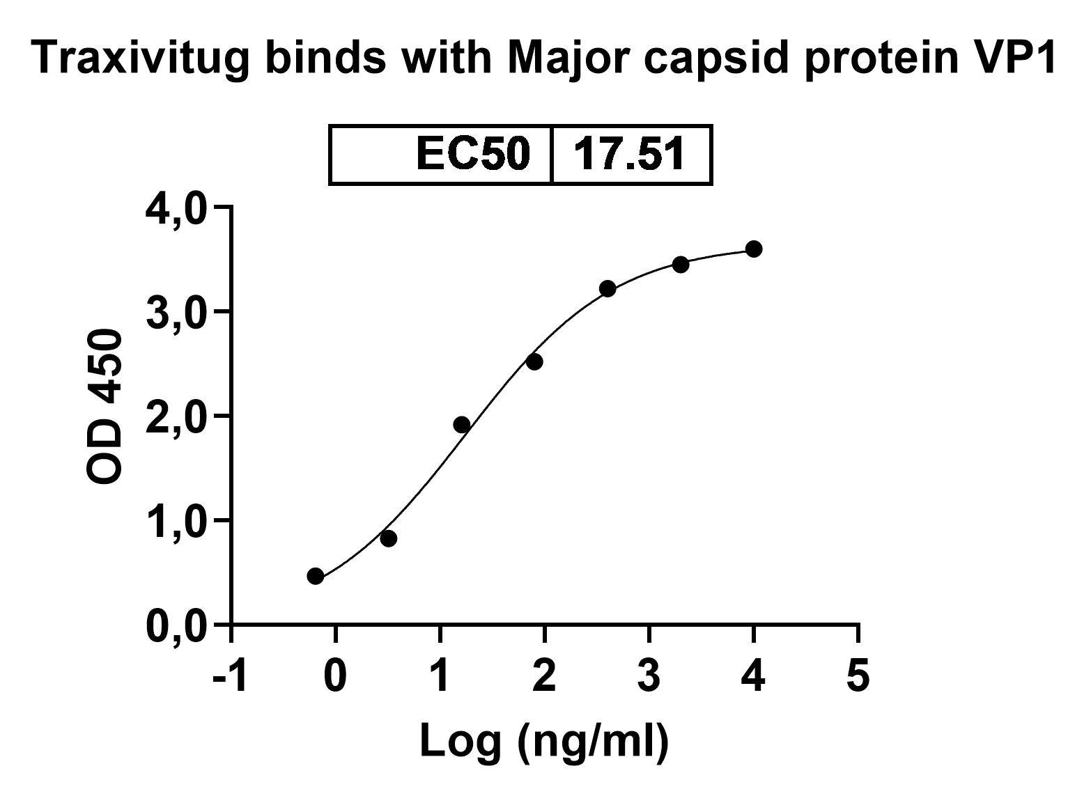 Research Grade Traxivitug in ELISA Assay