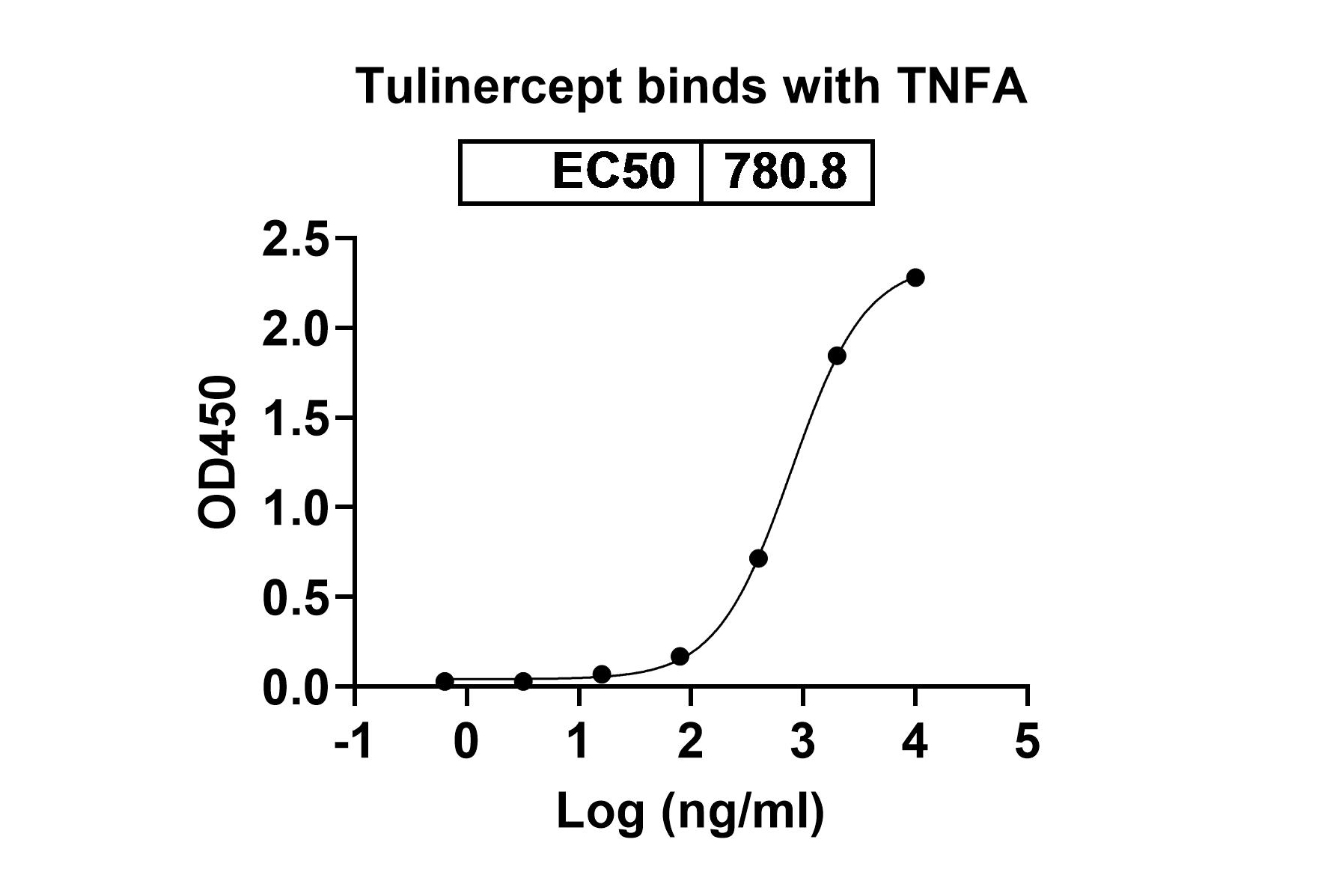 Research Grade Tulinercept in ELISA Assay