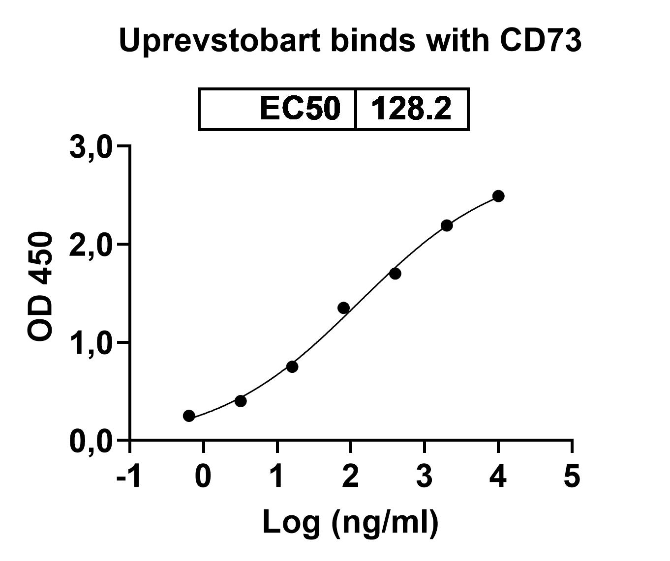 Research Grade Uprevstobart in ELISA Assay