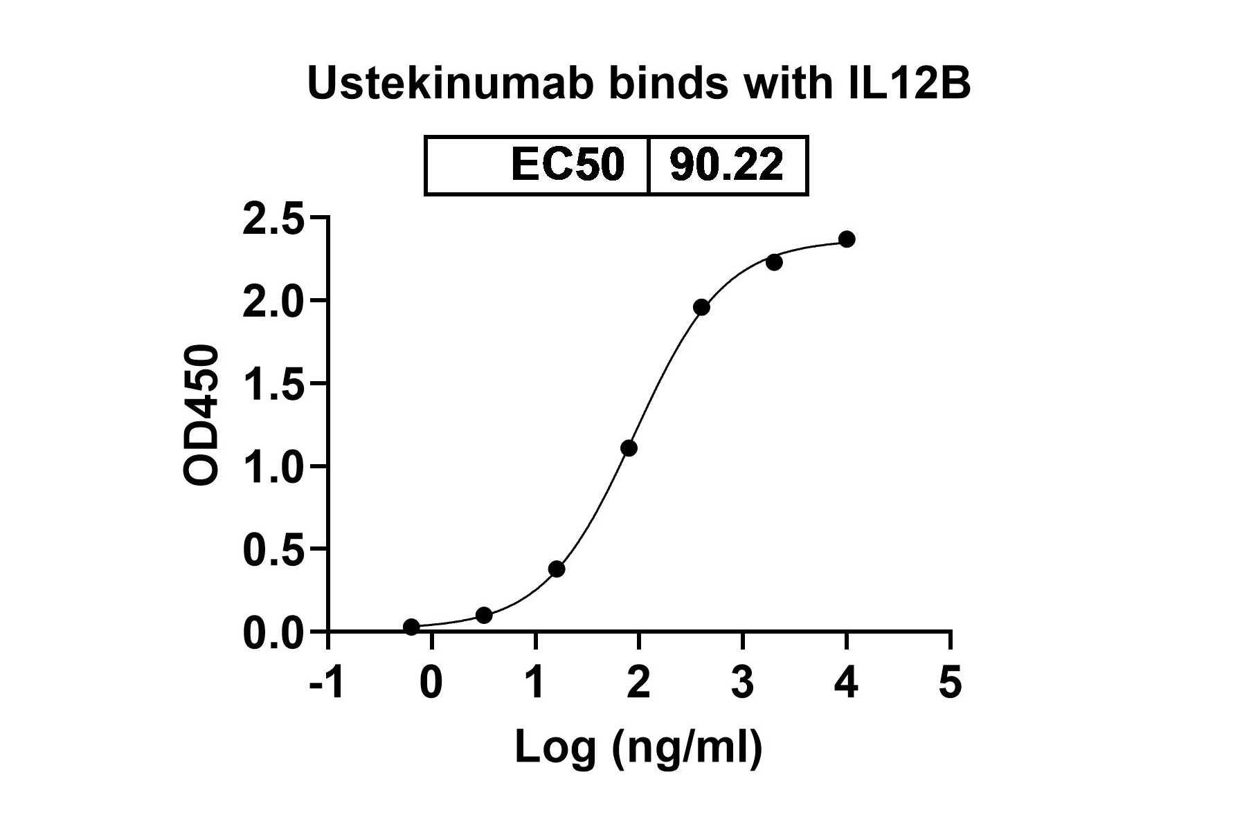 Ustekinumab Biosimilar - Anti-Human IL-12 IL-23 mAb - Research Grade in ELISA Assay