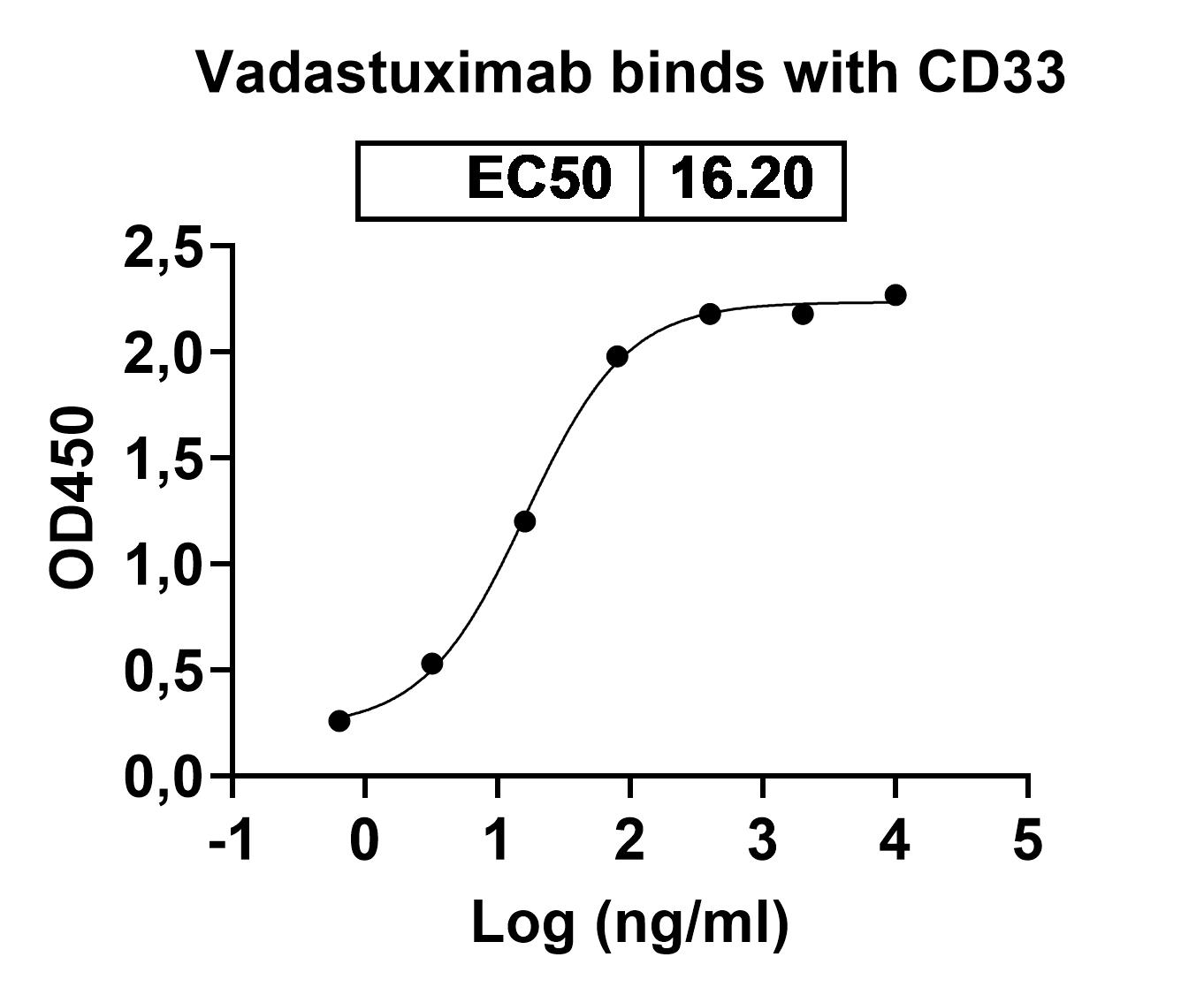 Vadastuximab Biosimilar - Anti-CD33 mAb - Research Grade in ELISA Assay