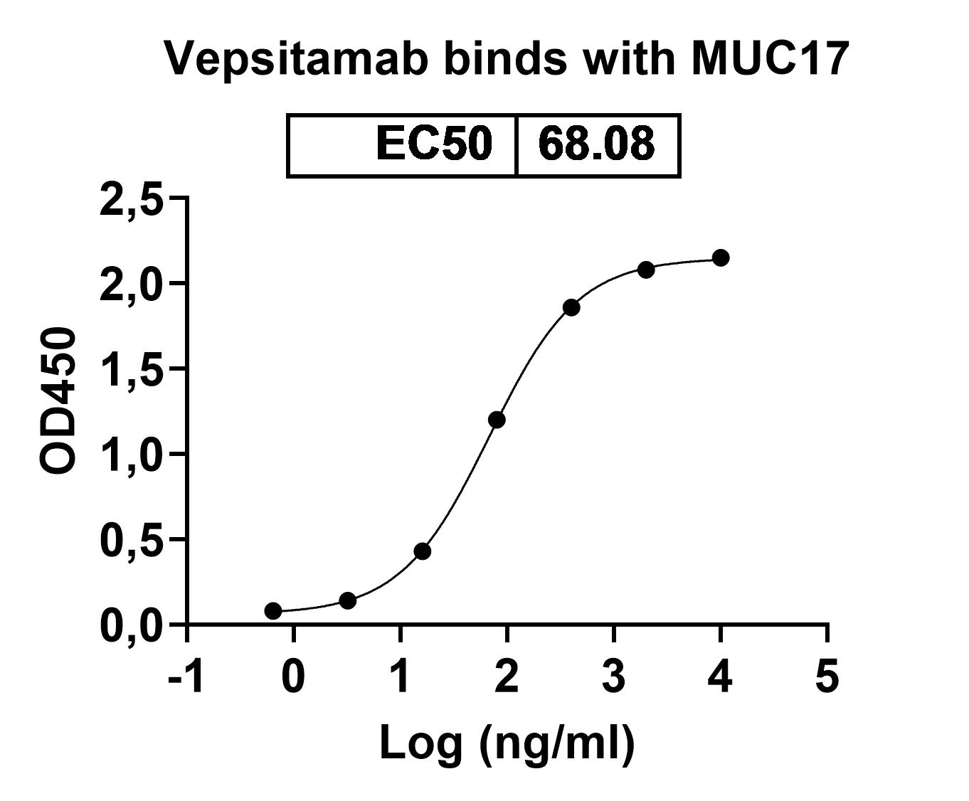 Vepsitamab Biosimilar - Anti-MUC17 &amp, CD3e mAb - Research Grade in ELISA Assay