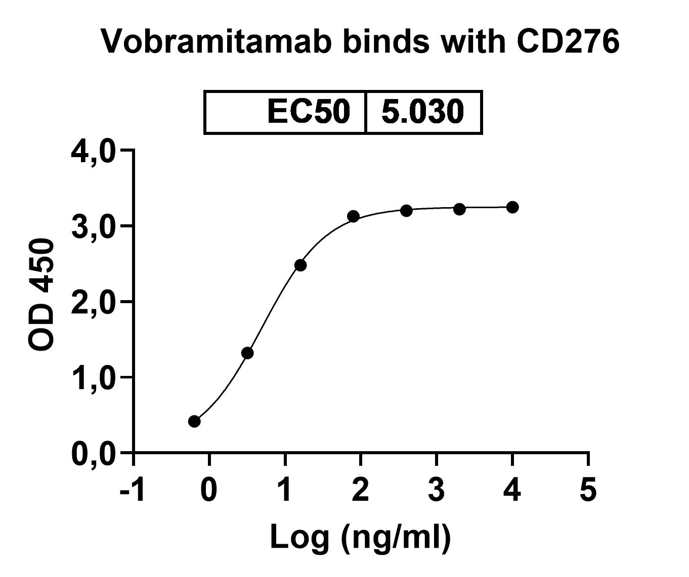 Vobramitamab Biosimilar - Anti-CD276 mAb - Research Grade binds to CD276 Recombinant Protein in ELISA Assay