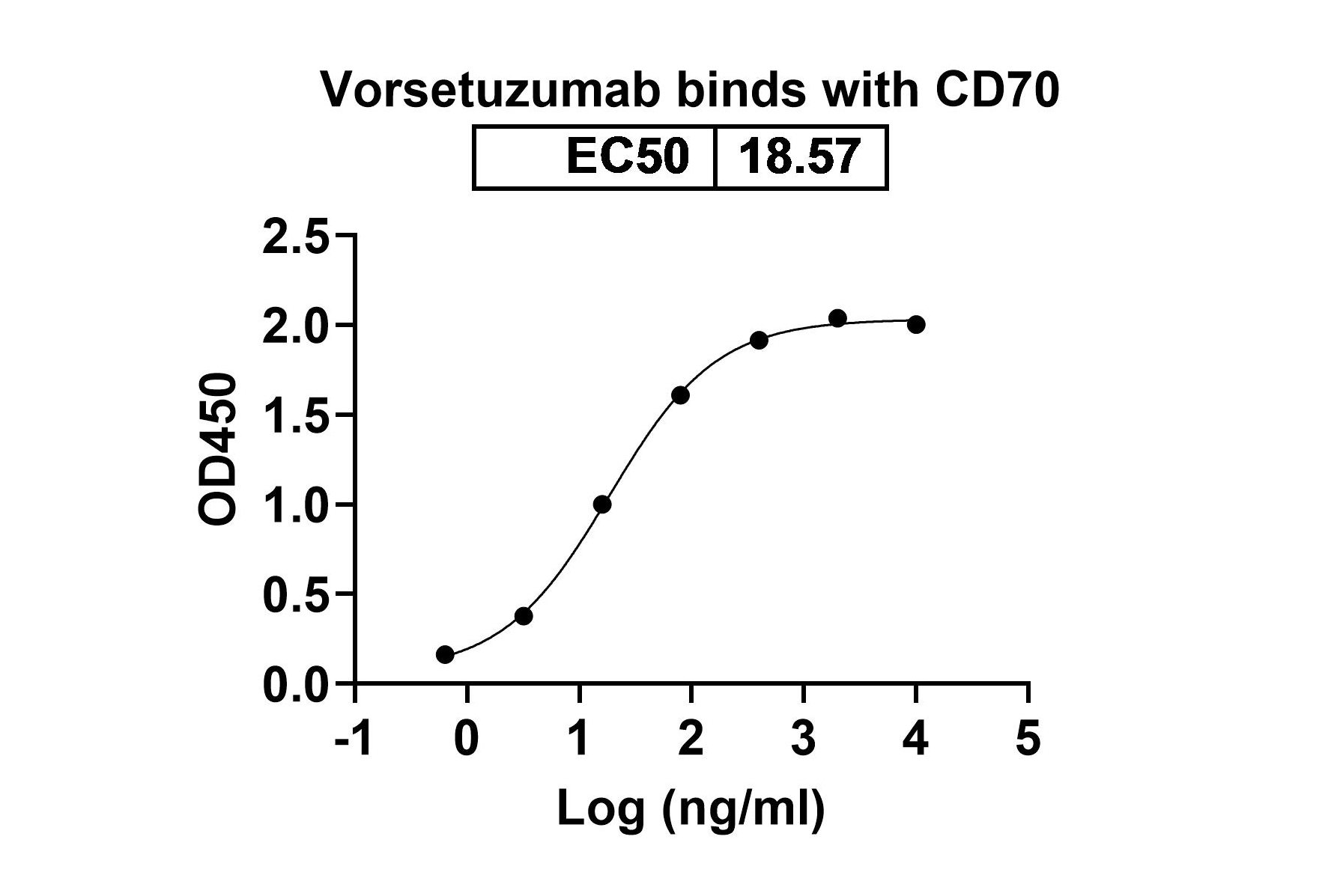 Vorsetuzumab Biosimilar - Anti-CD70; TNFSF7 mAb - Research Grade in ELISA Assay