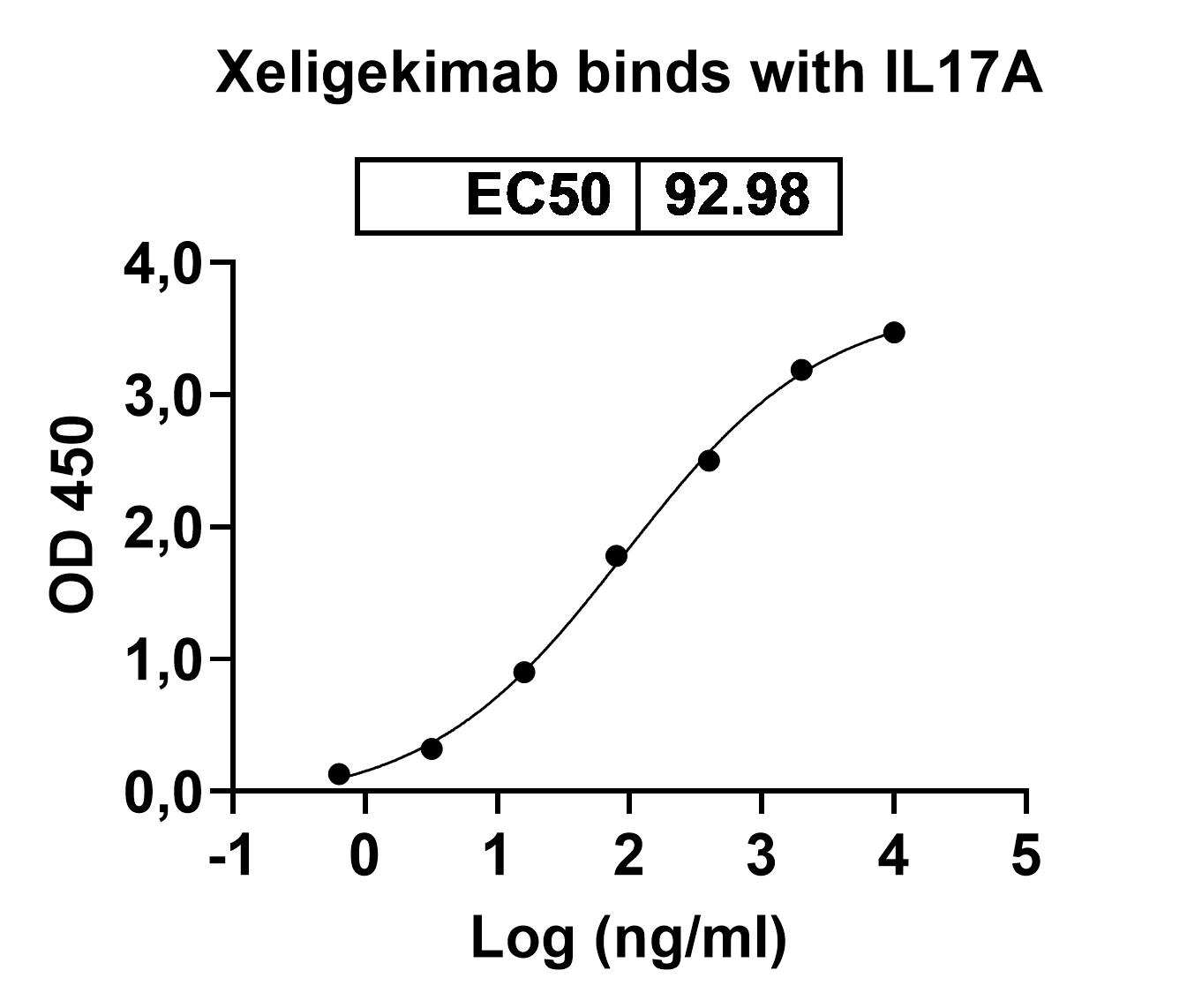 Xeligekimab Biosimilar - Anti-IL17 mAb - Research Grade in ELISA Assay