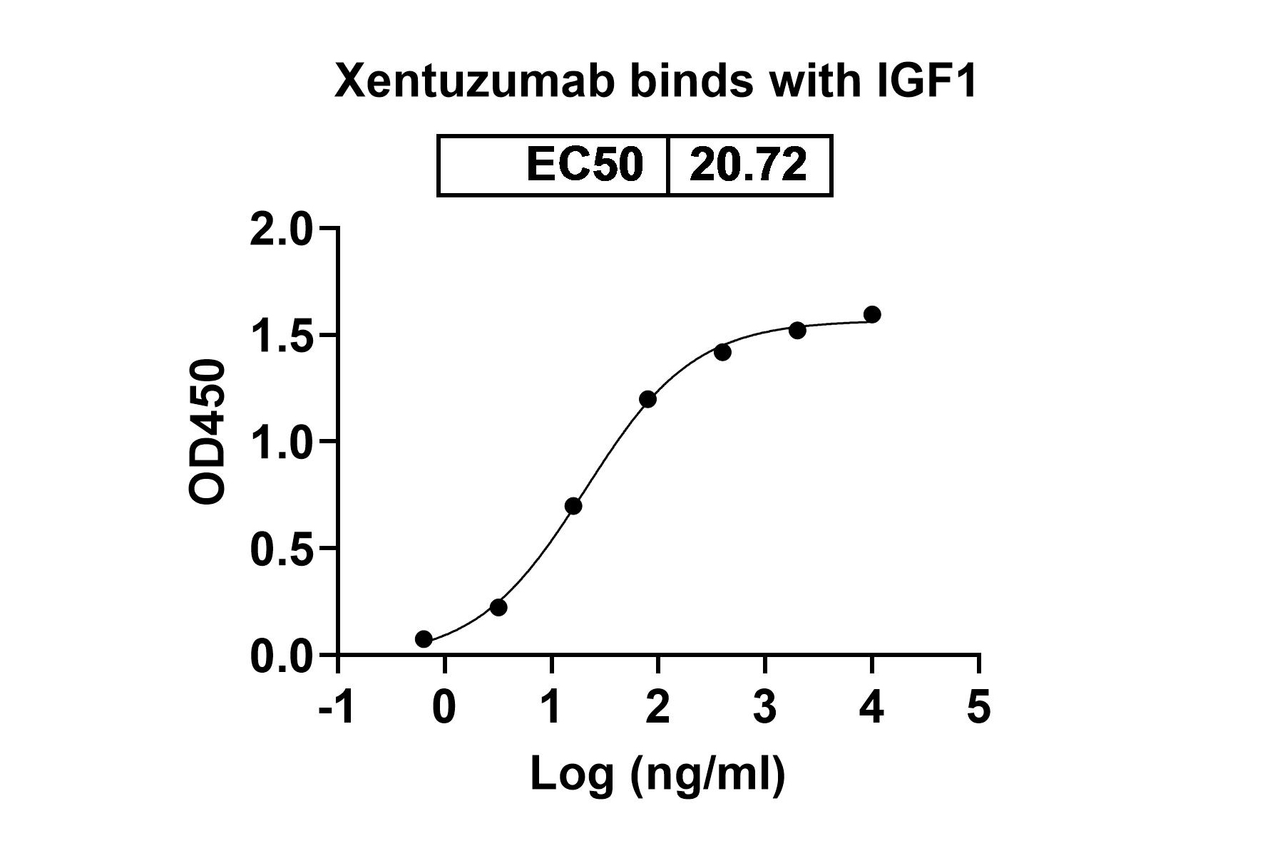 Xentuzumab Biosimilar - Anti-IGF1 and IGF2 mAb - Research Grade in ELISA Assay