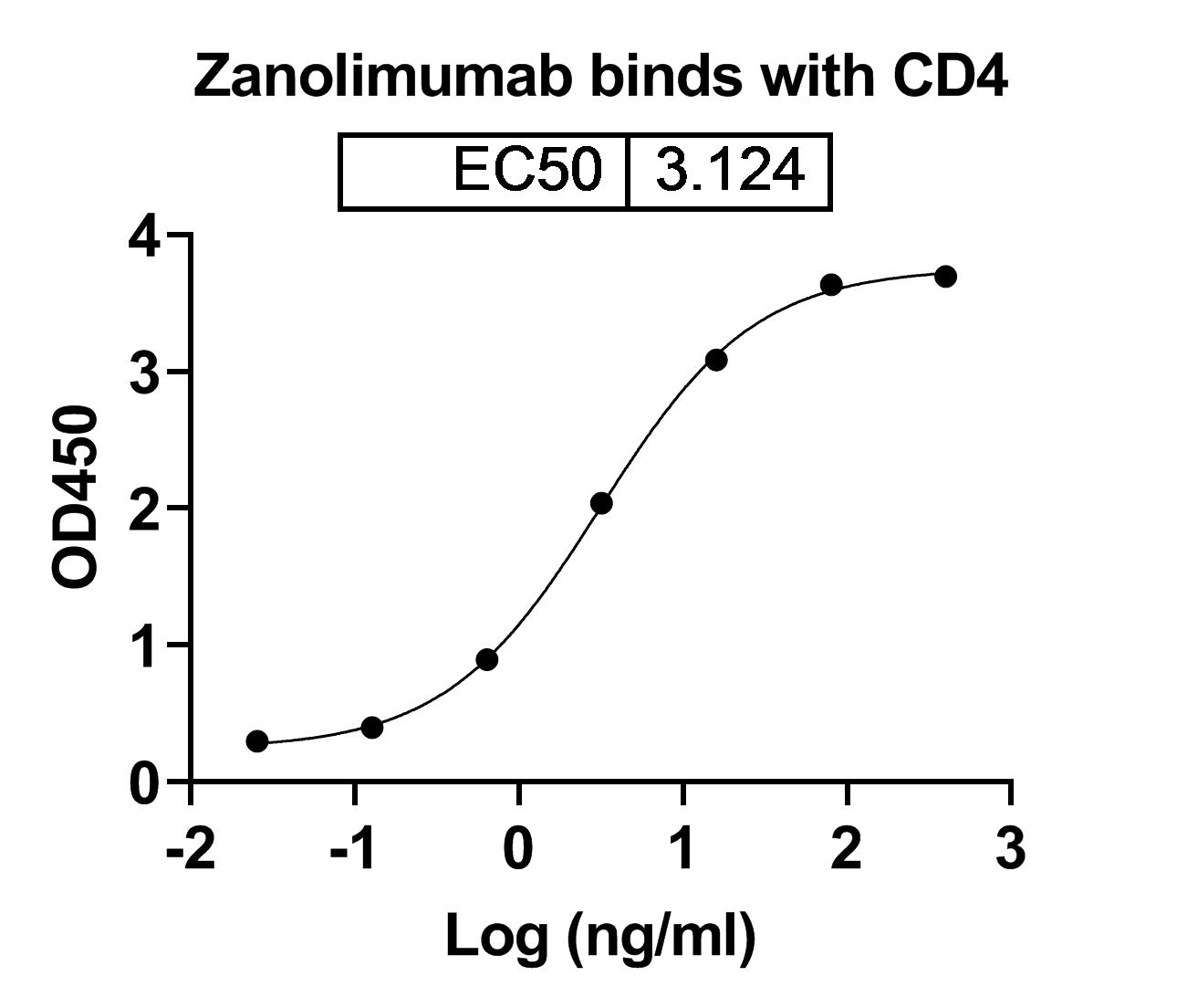 Zanolimumab Biosimilar - Anti-CD4 mAb - Research Grade binds to Human CD4 Recombinant Protein, N-His in ELISA Assay