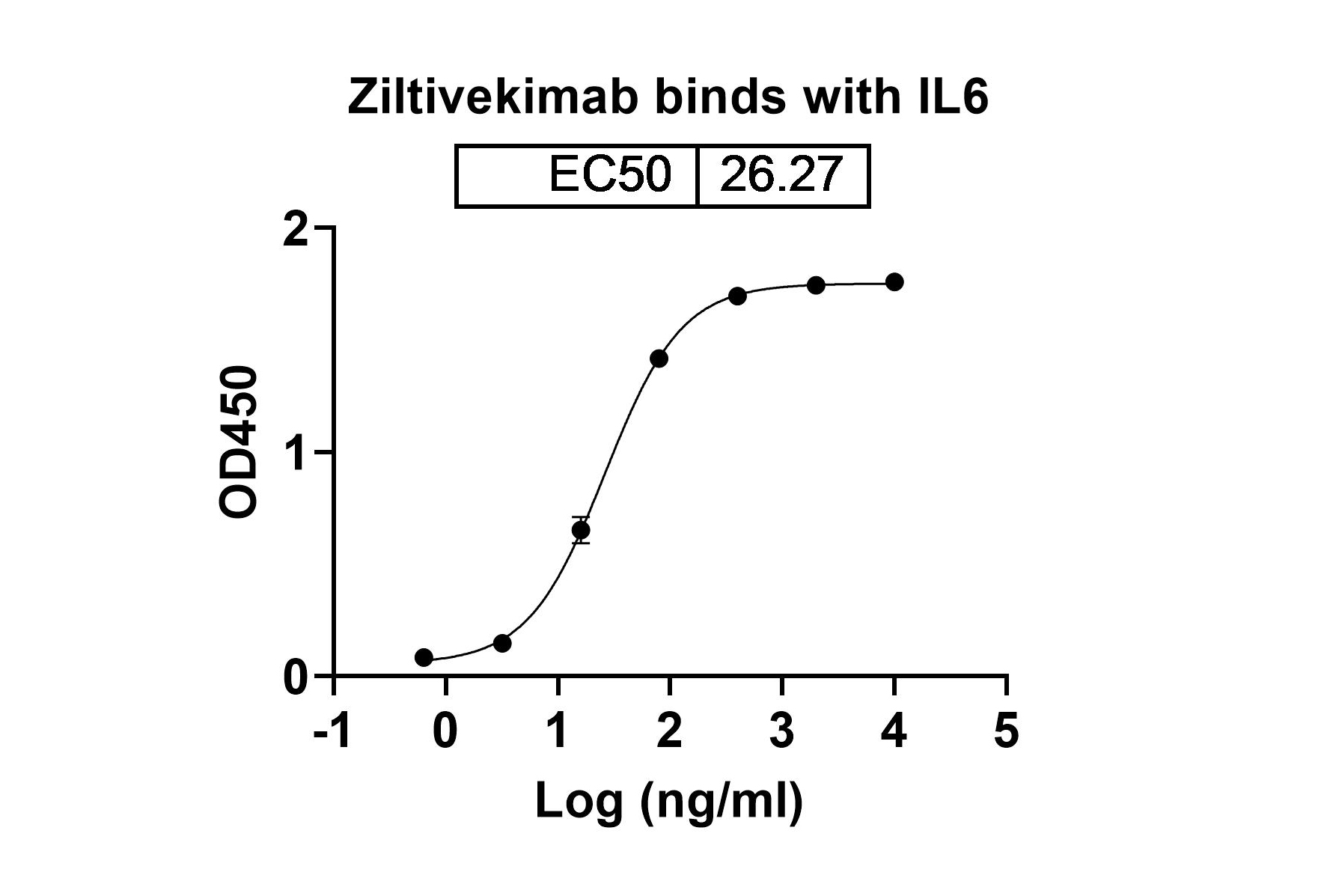 Ziltivekimab  Biosimilar - Anti-IL6  mAb - Research Grade binds to IL6, C-His, recombinant protein in ELISA Assay